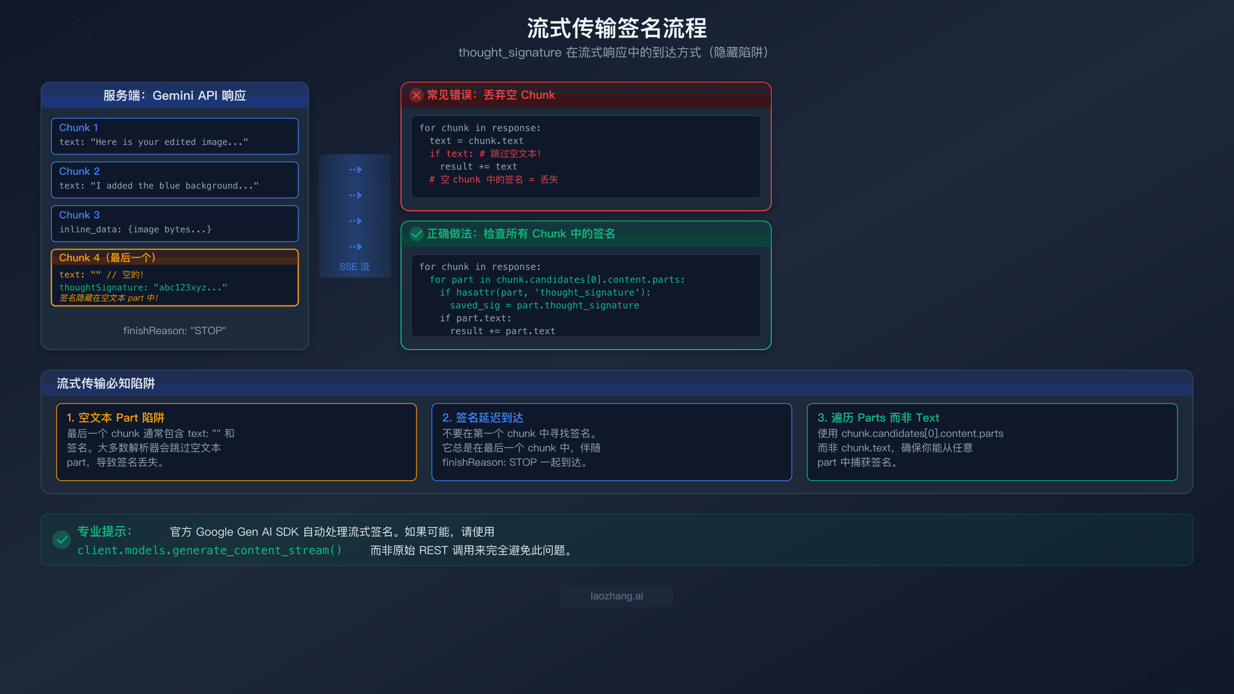 流式签名流程图展示 thought signature 如何在带有空文本的最终 chunk 中到达