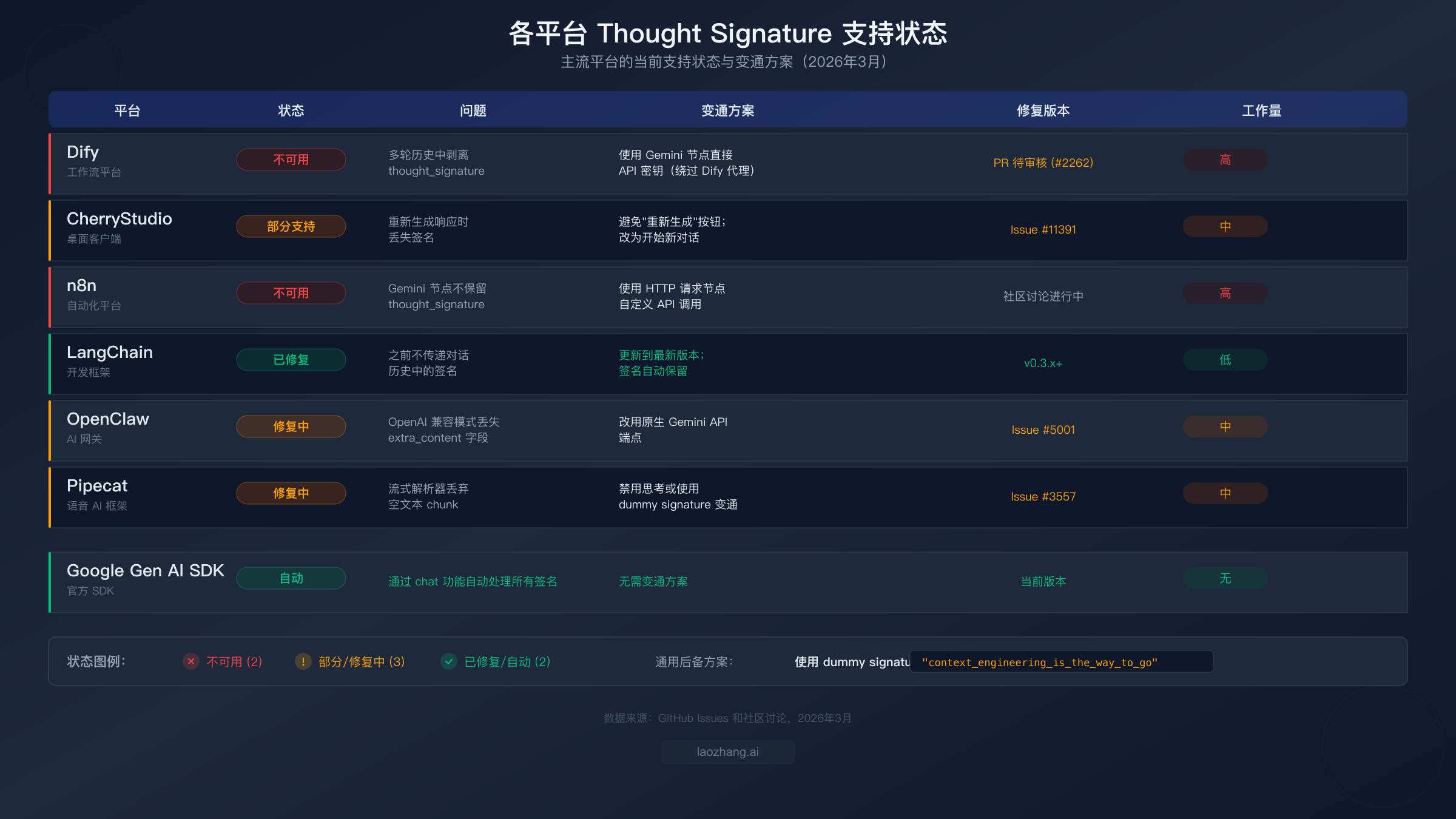 平台对比表展示 Dify、CherryStudio、n8n、LangChain 等平台的 thought signature 支持状态