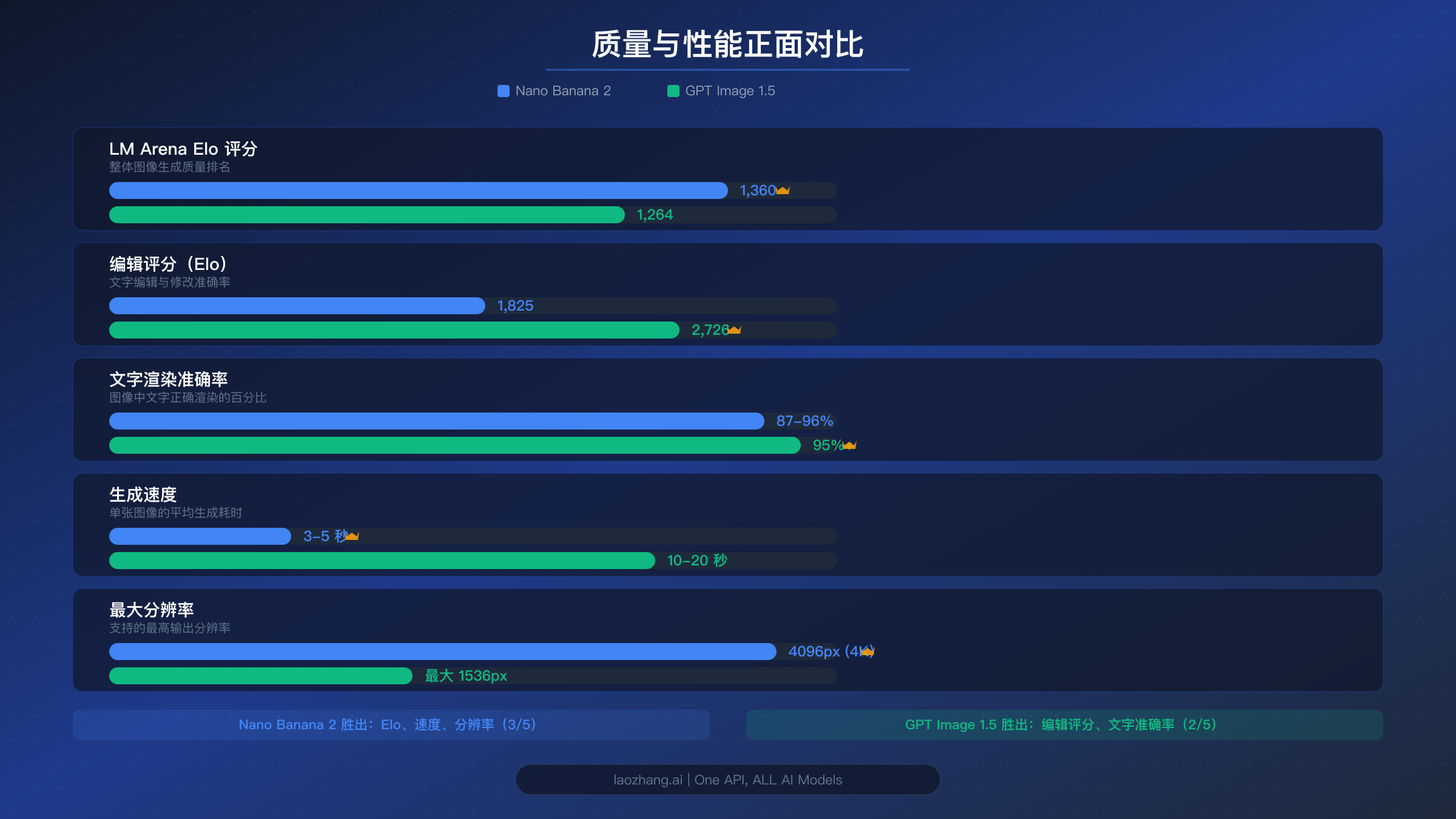 Nano Banana 2 与 GPT Image 1.5 质量性能对比图表,展示 Elo 评分、编辑准确率、速度和分辨率