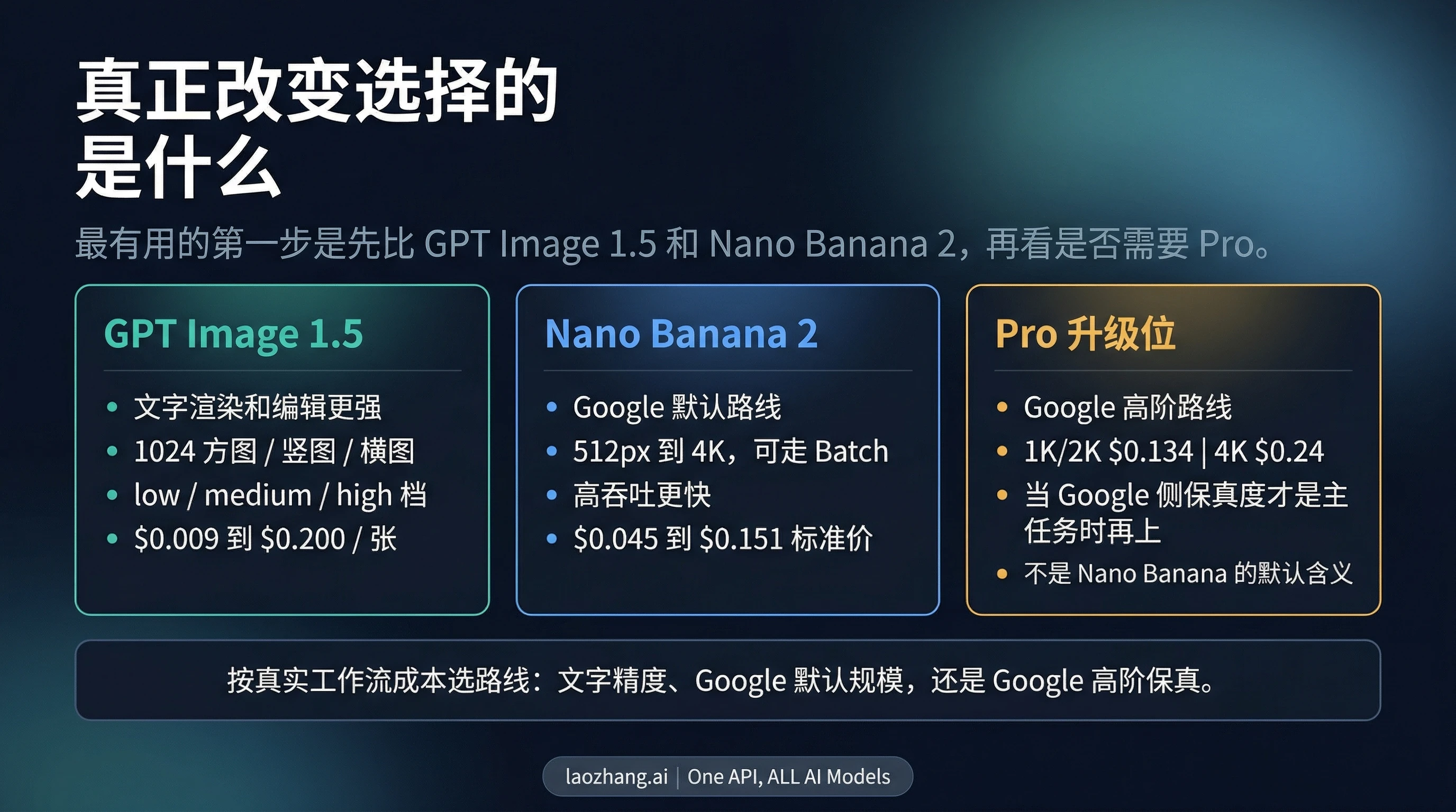 合同矩阵：比较 GPT Image 1.5、Nano Banana 2 与 Nano Banana Pro 在价格、输出尺寸和工作流角色上的差异