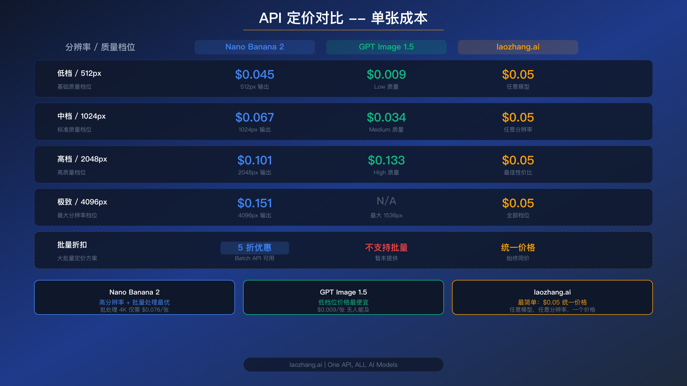 API 定价对比矩阵,展示两款模型在各分辨率和质量档位下的单张成本