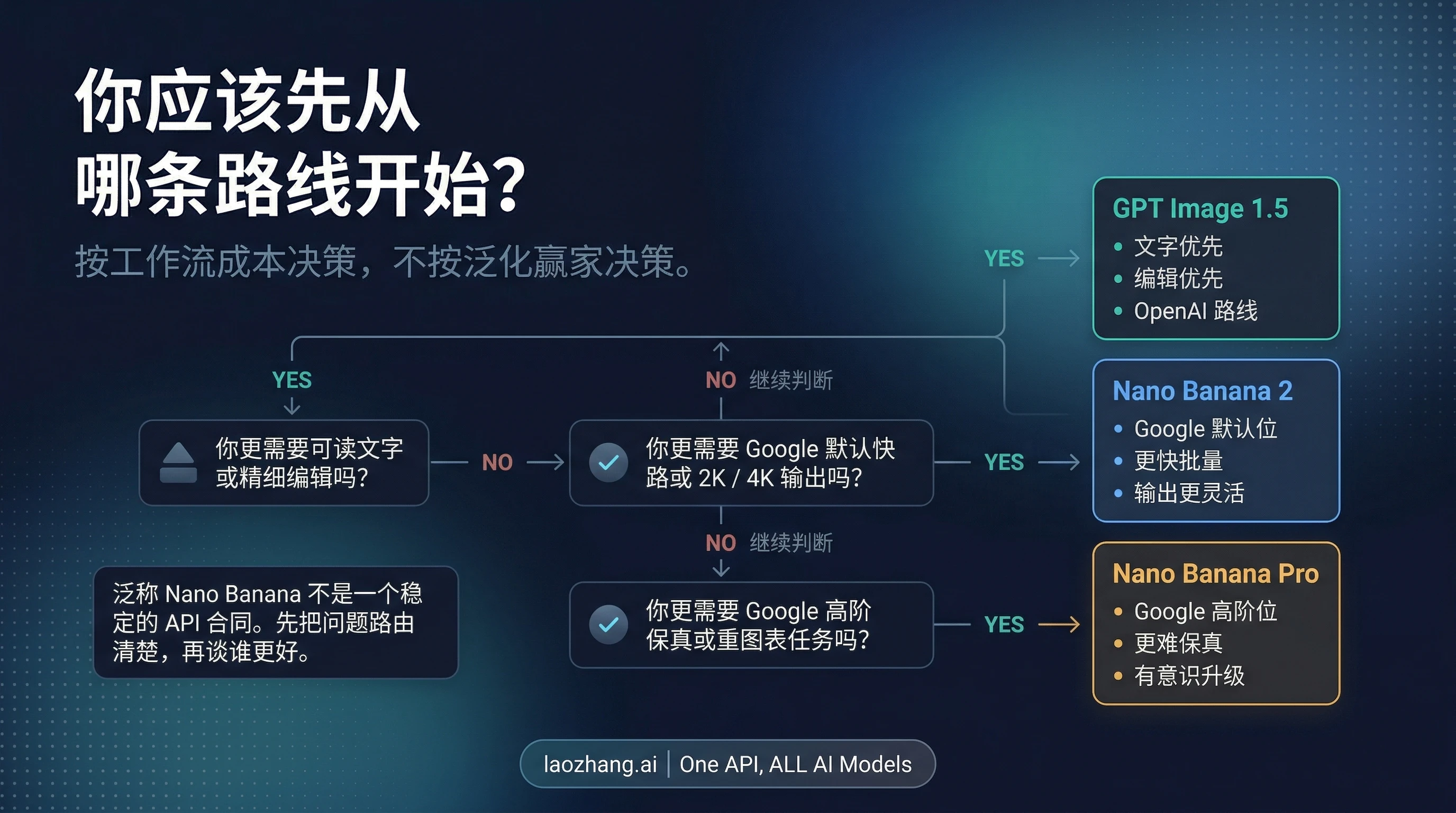 决策流程图：什么时候选 GPT Image 1.5，什么时候留在 Nano Banana 2，什么时候才升级到 Nano Banana Pro