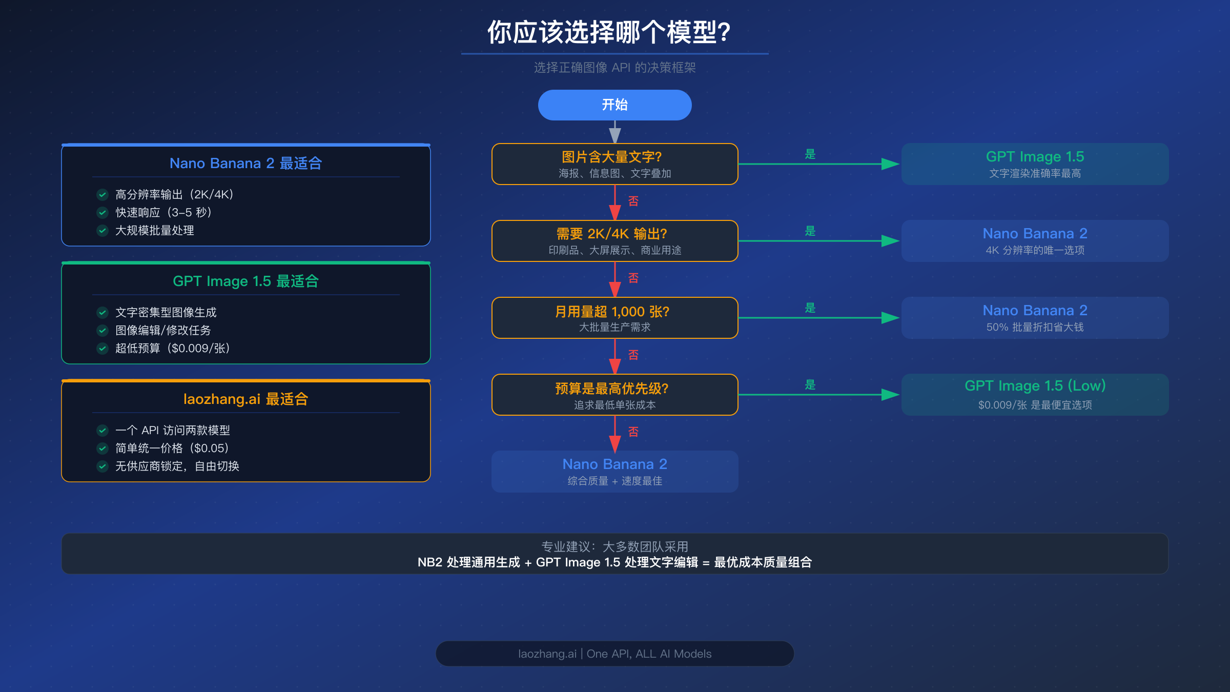 决策流程图,帮助开发者根据需求在 Nano Banana 2 和 GPT Image 1.5 之间做出选择