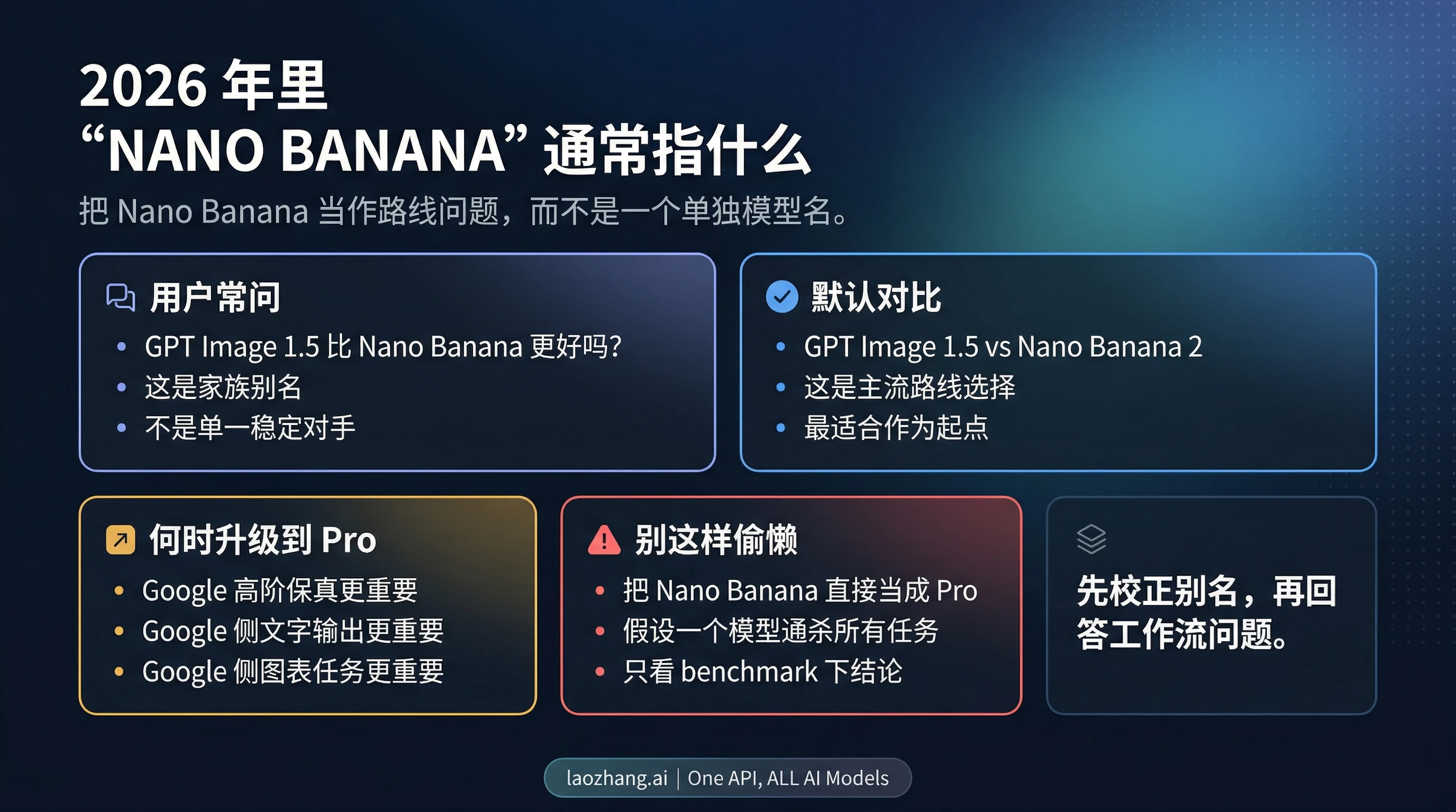 别名纠偏图：说明 Nano Banana 何时是 family 标签、何时默认指向 Nano Banana 2、何时才该升级到 Pro