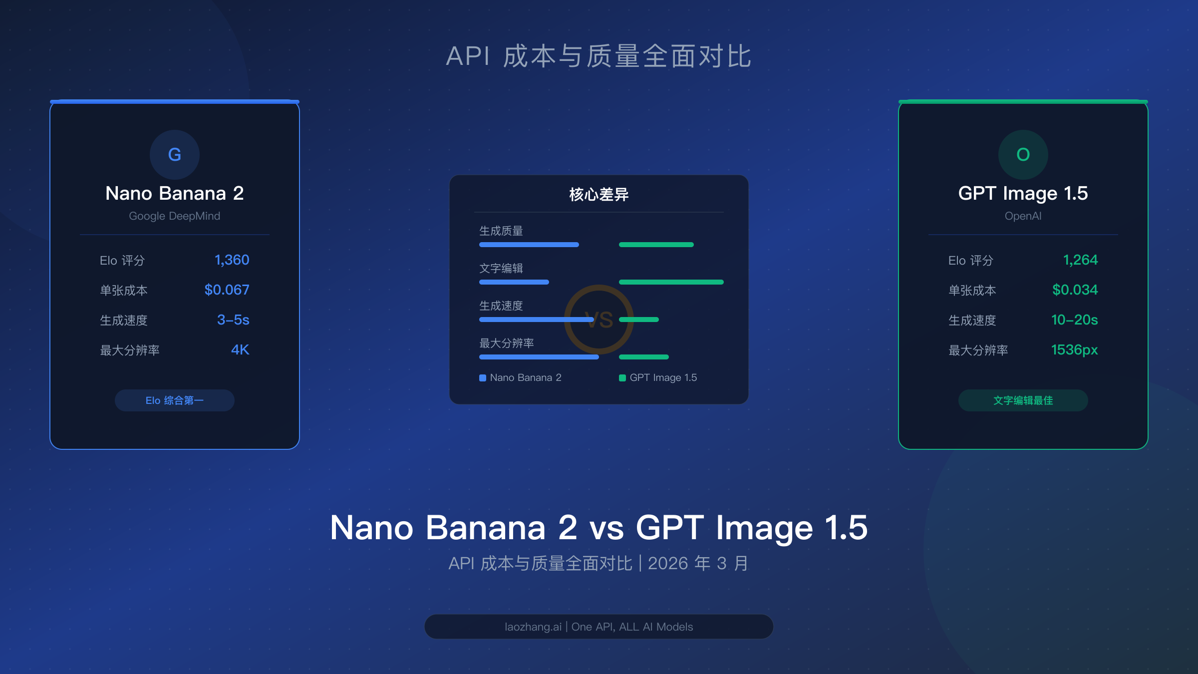 Nano Banana 2 对比 GPT Image 1.5：API 成本与质量全面比较（2026）