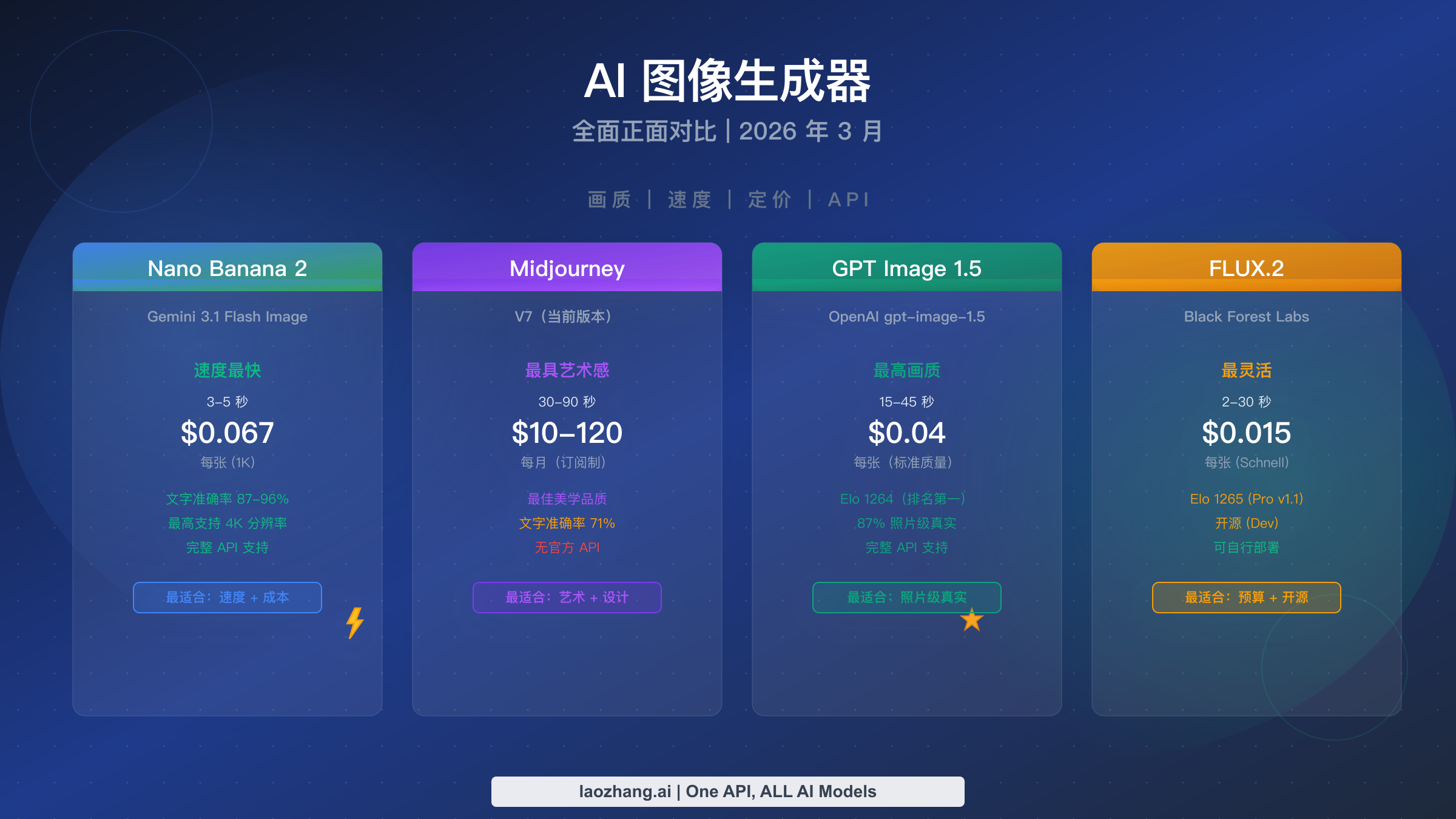 Nano Banana 2 vs Midjourney vs GPT Image 1.5 vs FLUX.2：2026年全面对比指南