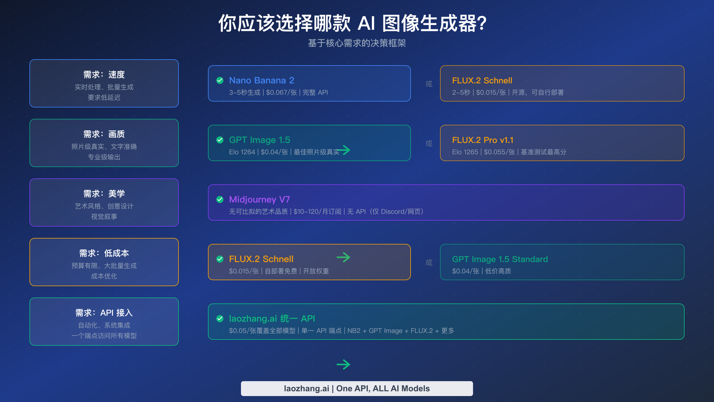 决策矩阵图展示根据不同核心需求应选择哪款 AI 图像生成器