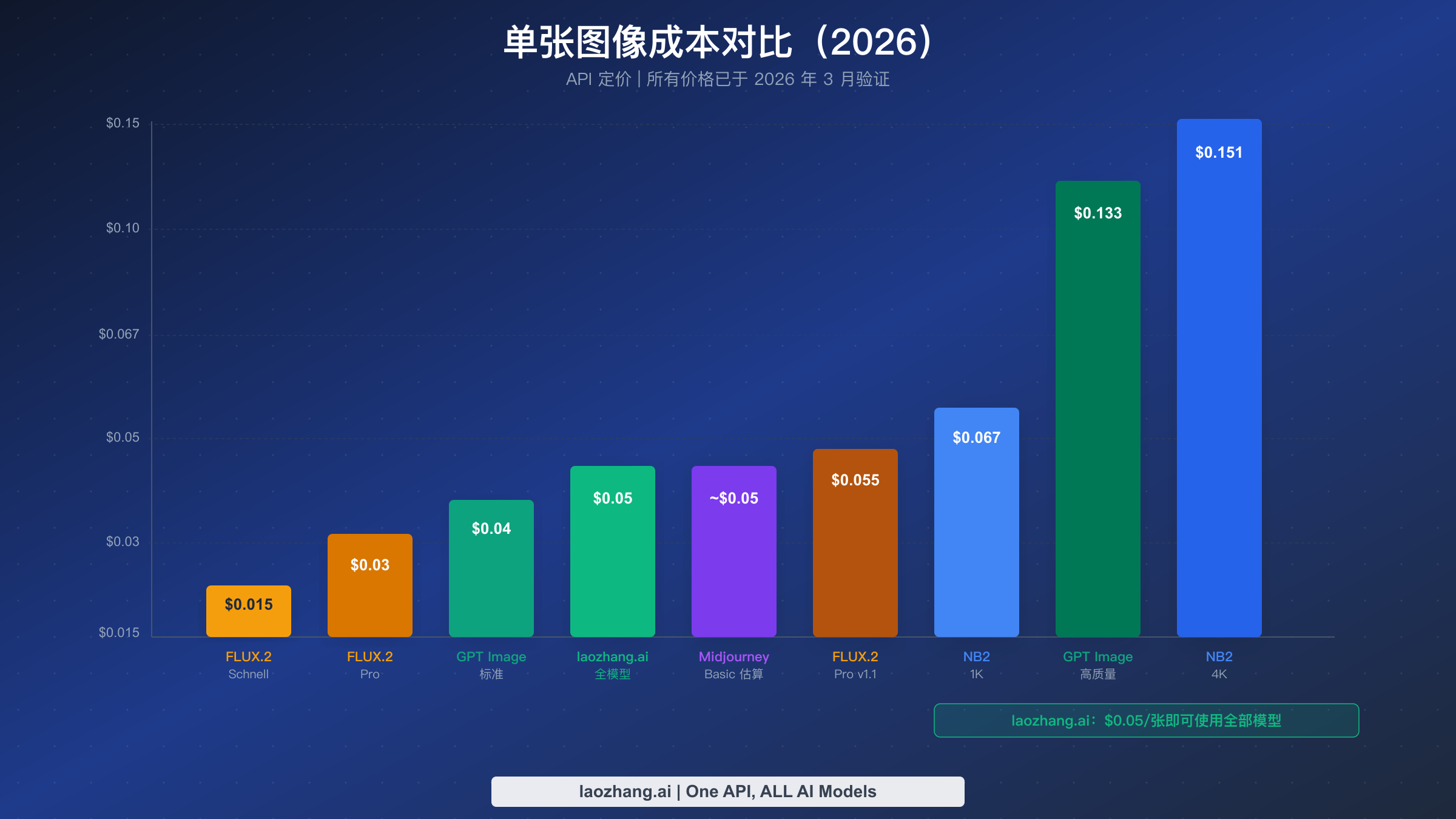 柱状图对比四款 AI 图像生成器与 laozhang.ai 的单张成本