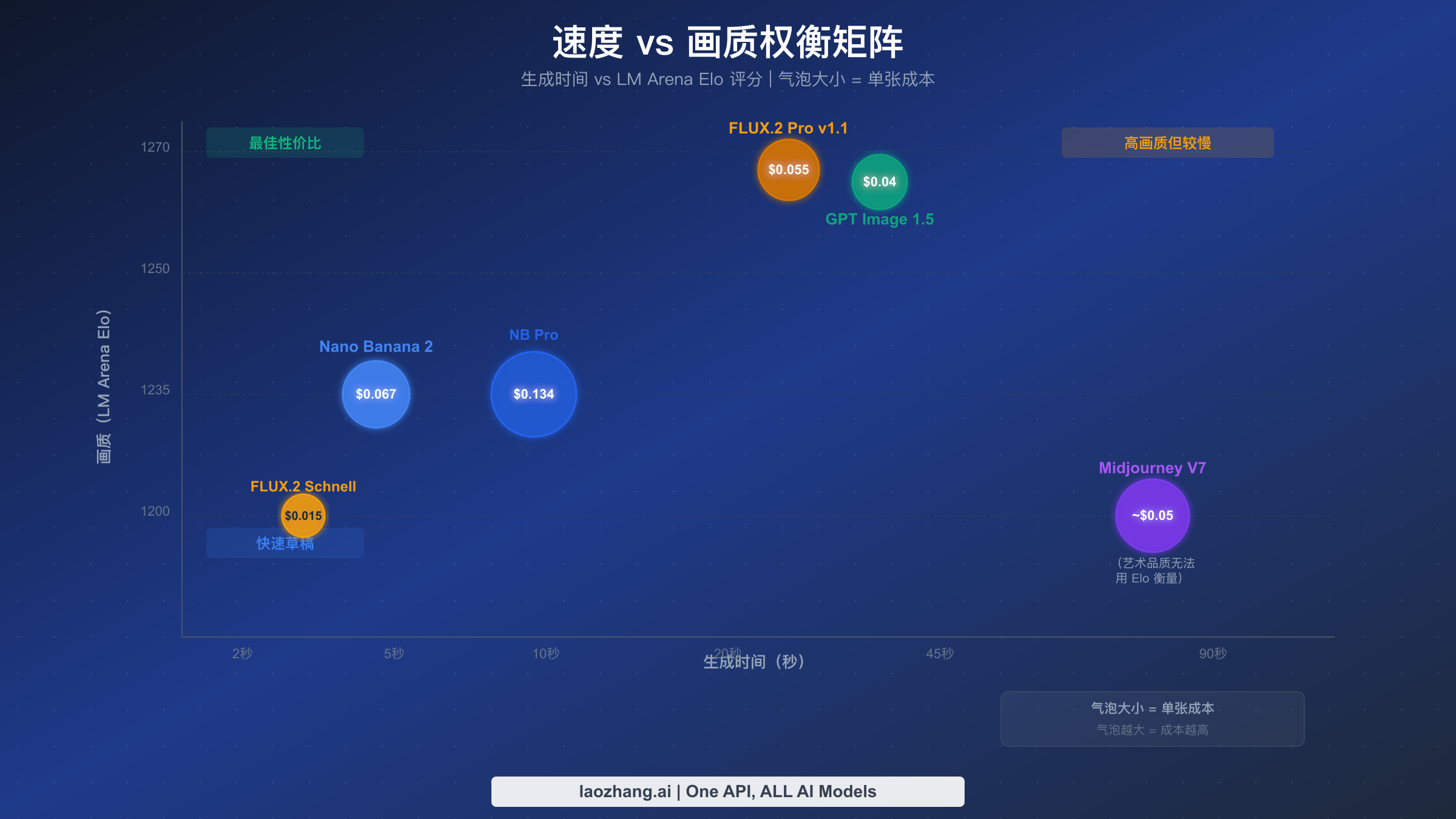 气泡图展示每款 AI 图像生成器的速度与质量权衡关系