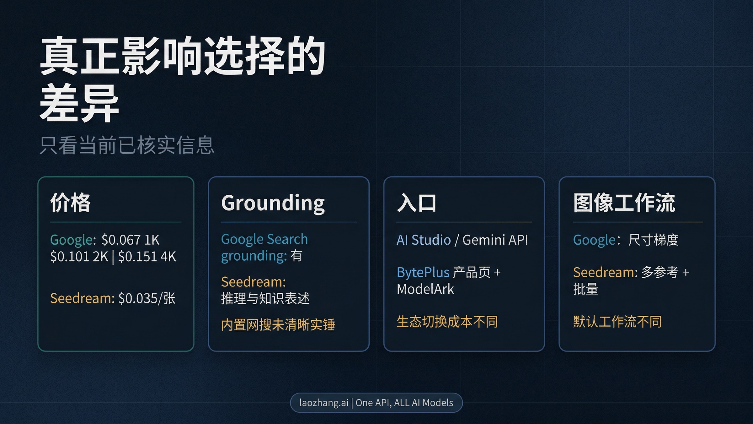 官方差异矩阵：价格、grounding、接入入口和工作流默认项的差异