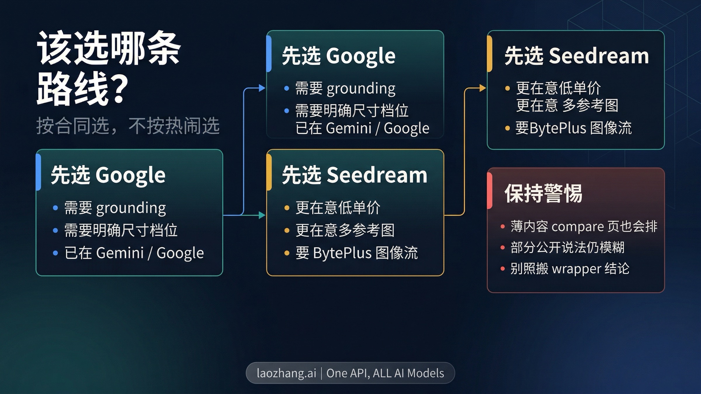 已核实路线分流图：什么时候先选 Google，什么时候先选 Seedream，哪些说法还要再核对