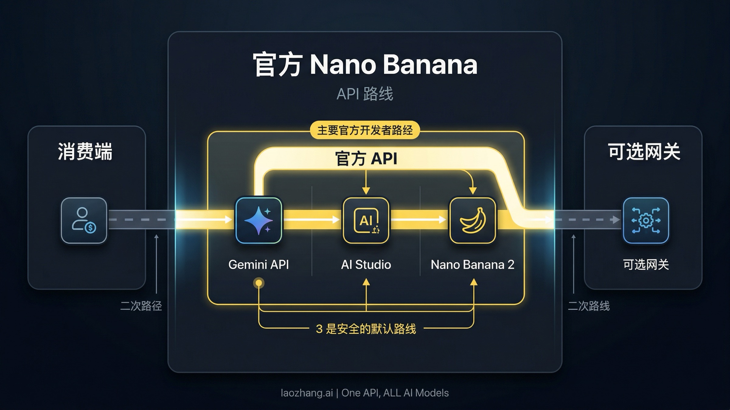 Nano Banana AI 图片生成 API（2026）：官方 Gemini 接入、模型选择与可运行代码