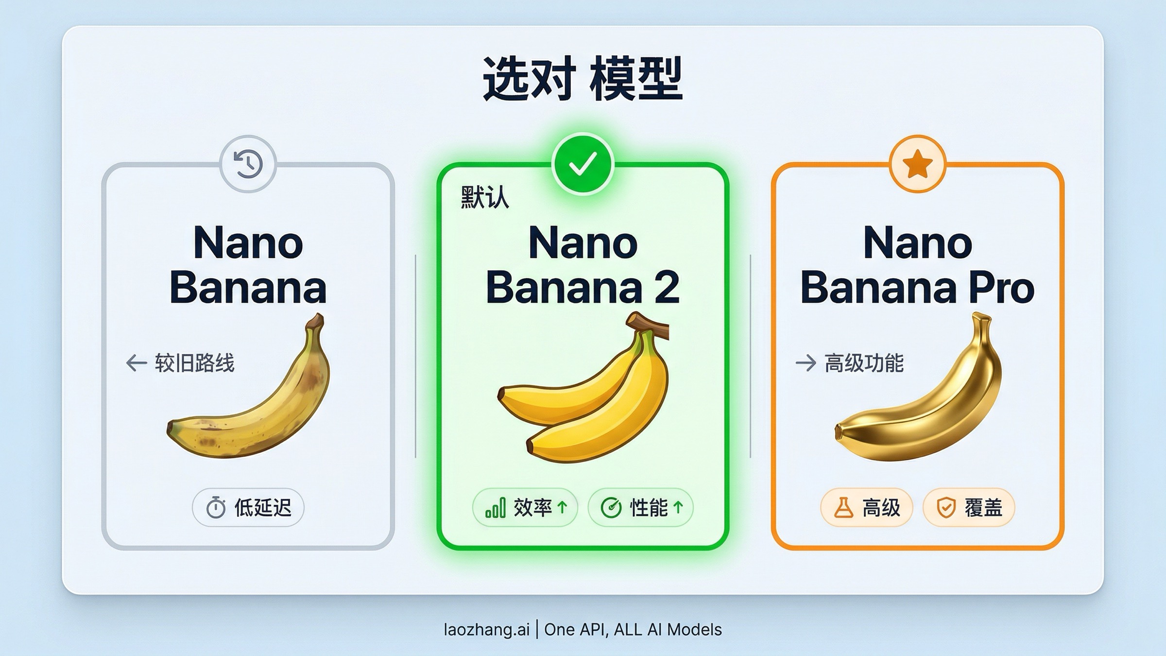用决策板展示 Nano Banana 2、Nano Banana Pro 与 Nano Banana 适用场景的对比图
