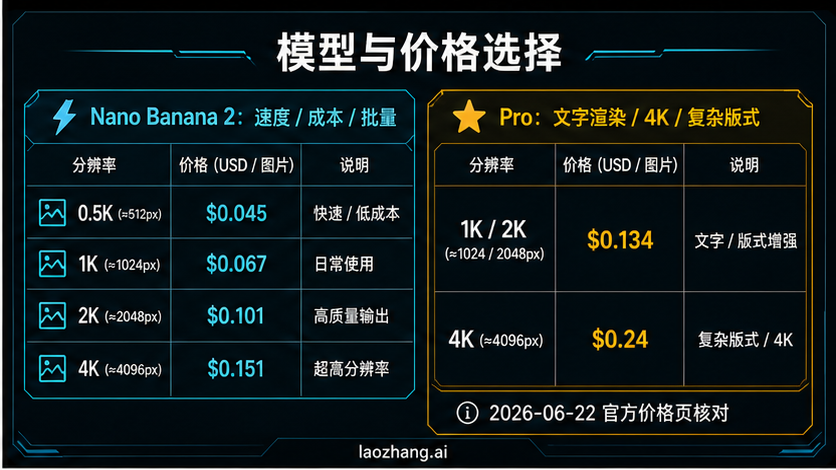用决策板展示 Nano Banana 2、Nano Banana Pro 与 Nano Banana 适用场景的对比图