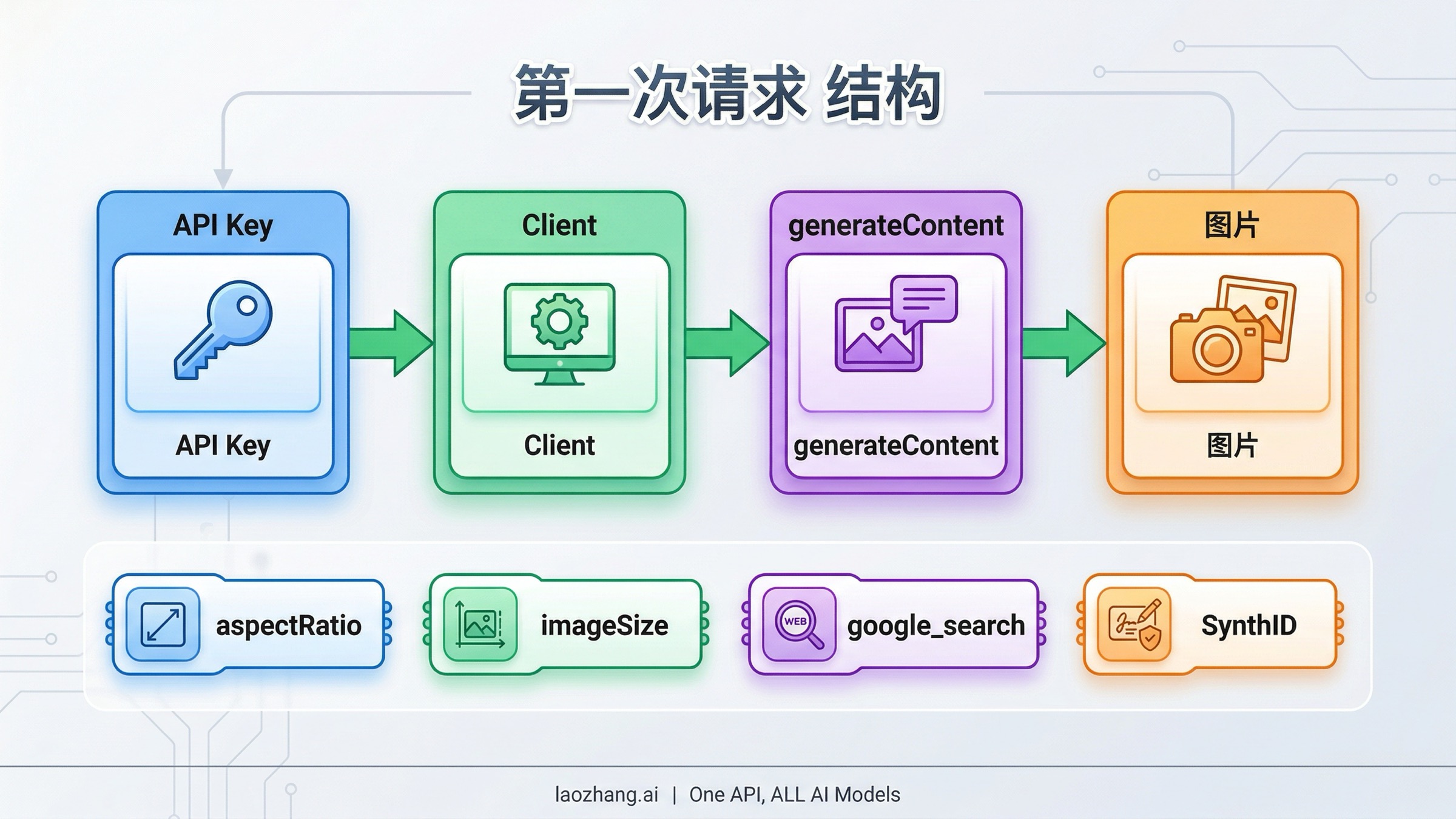 展示从 API key 到客户端再到 generateContent 与图像输出的官方请求流程图