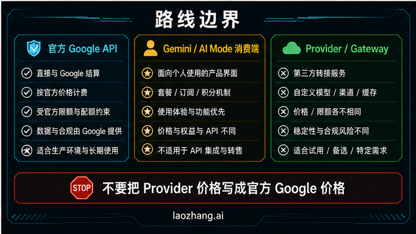 把消费端、官方 API 与可选网关分开的 Nano Banana 三路访问图