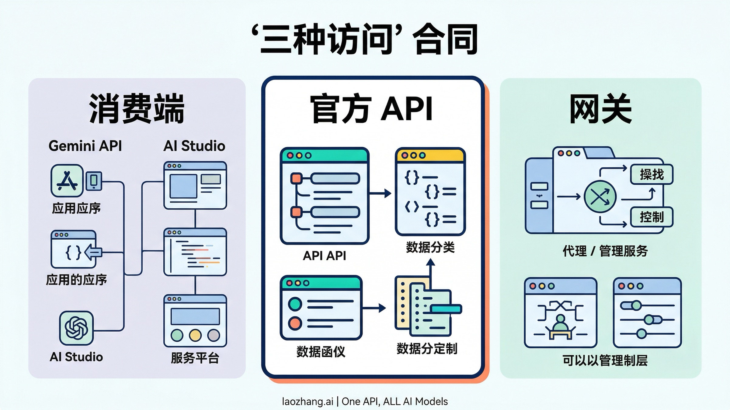 把消费端、官方 API 与可选网关分开的 Nano Banana 三路访问图