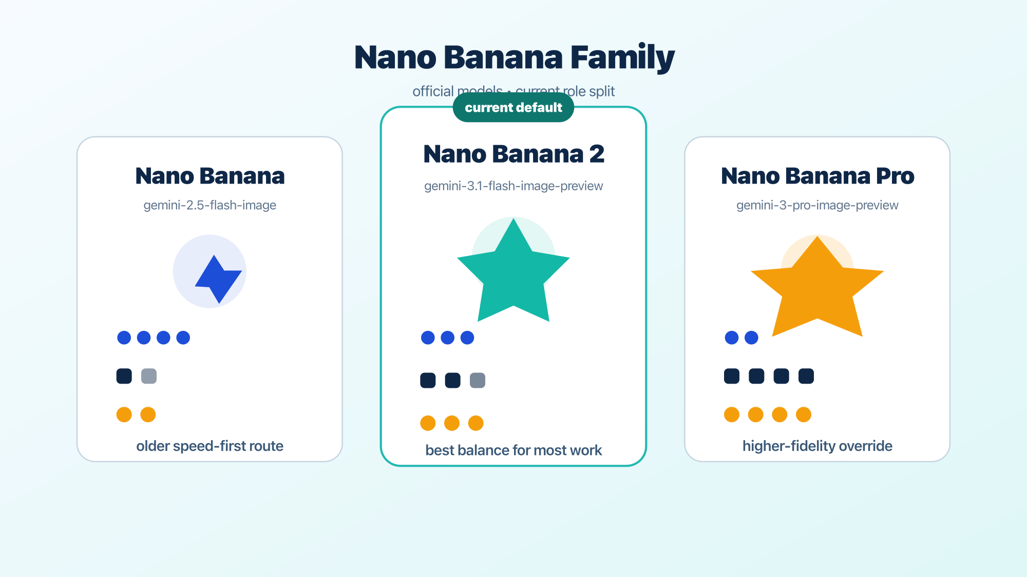 展示 Nano Banana、Nano Banana 2 与 Nano Banana Pro 在速度、质量与成本上的分工关系图