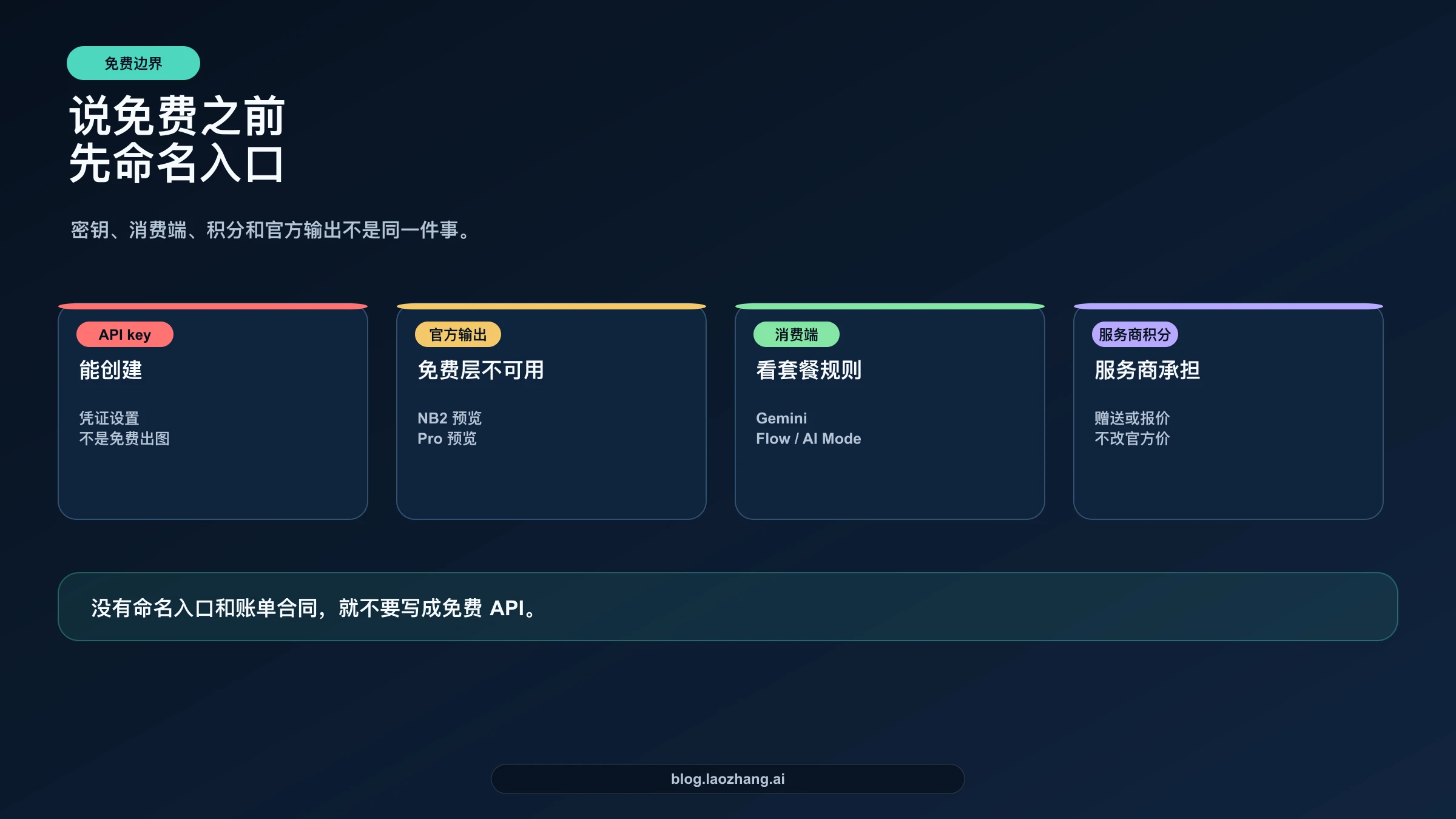 拆分 API key 创建、官方输出、消费端入口和服务商积分的免费真相矩阵
