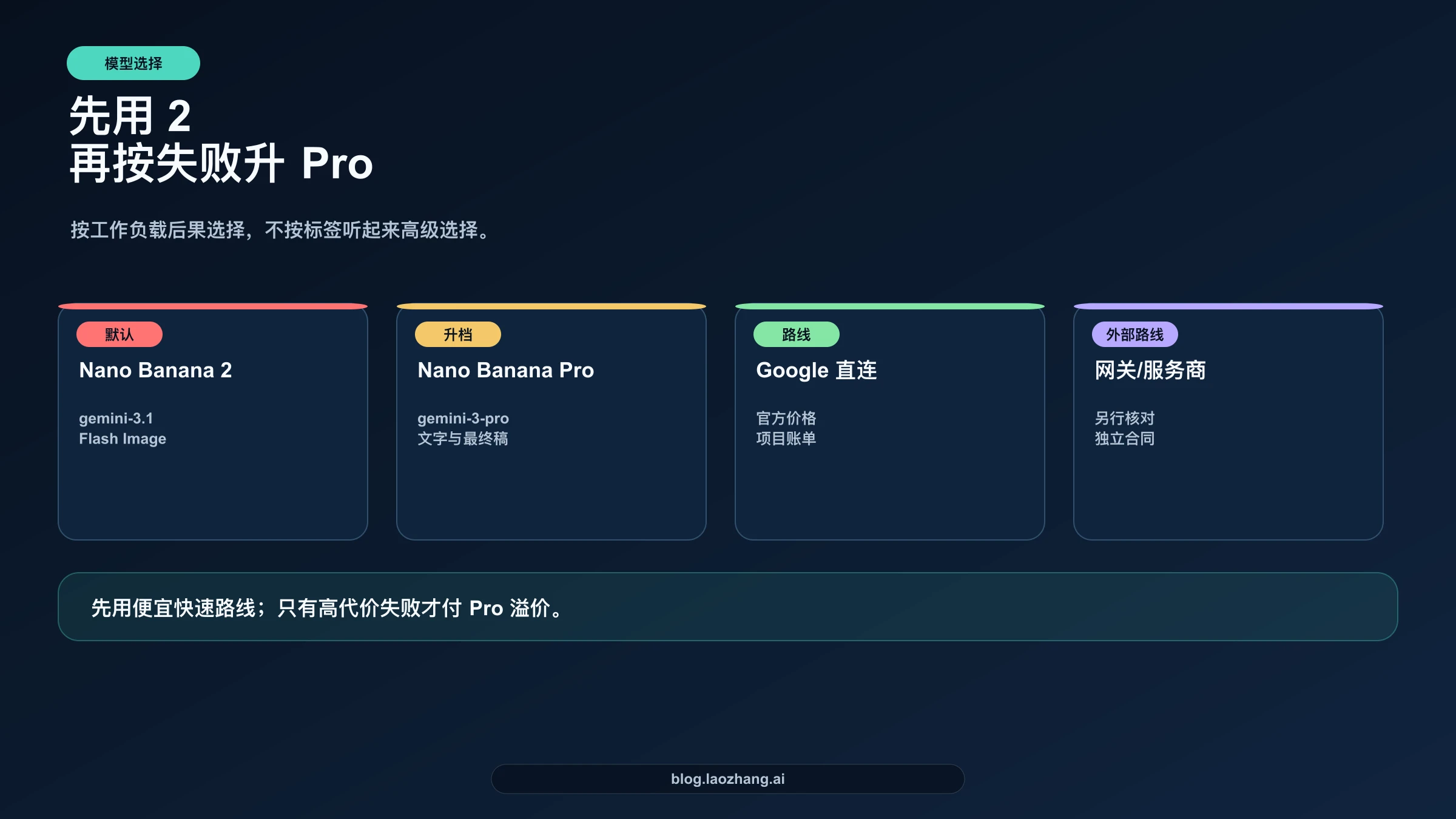 Nano Banana 2 与 Pro 的默认和升档决策图
