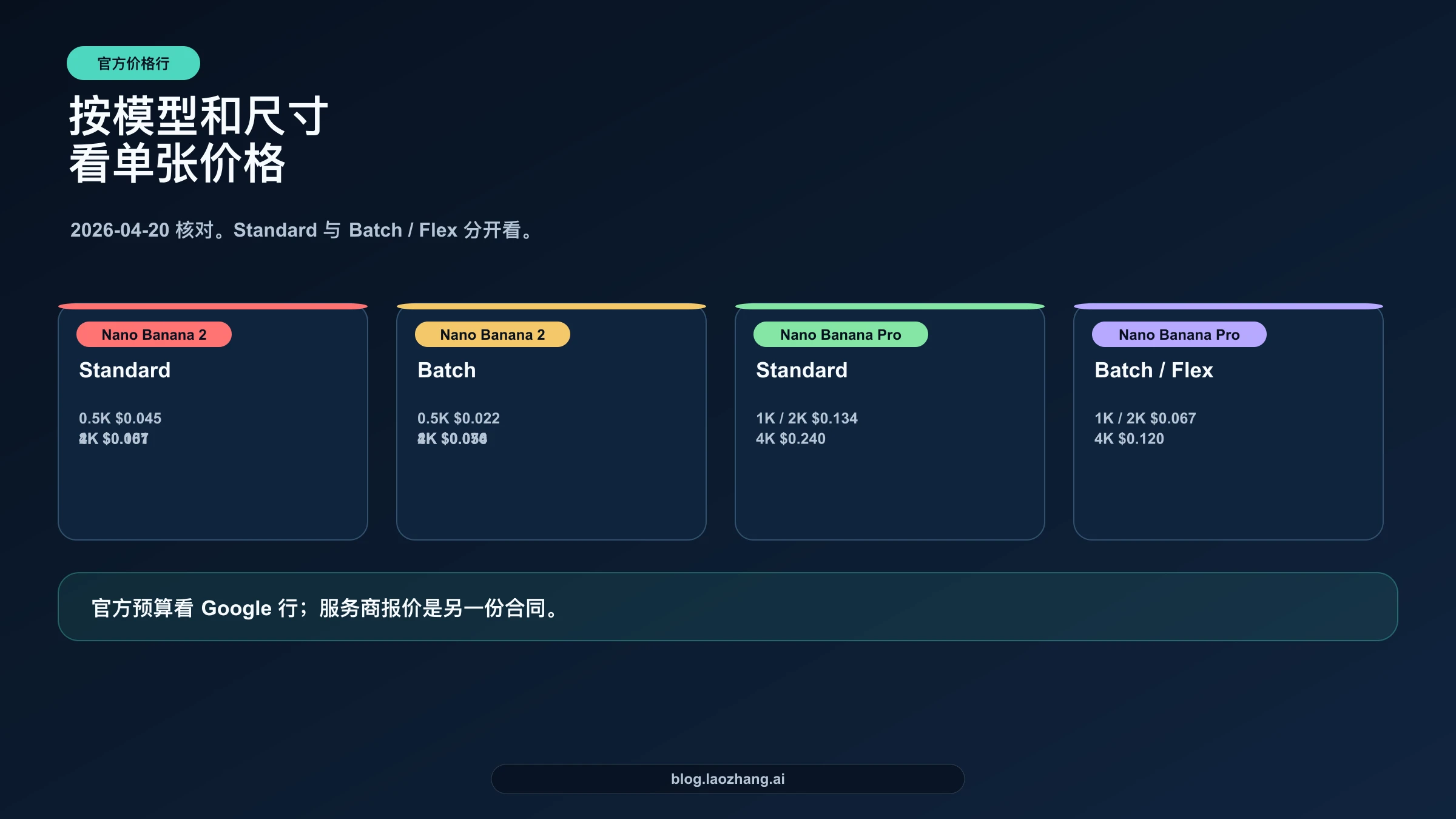 按模型和输出尺寸拆分 Standard 与 Batch Flex 的 Nano Banana 官方价格行
