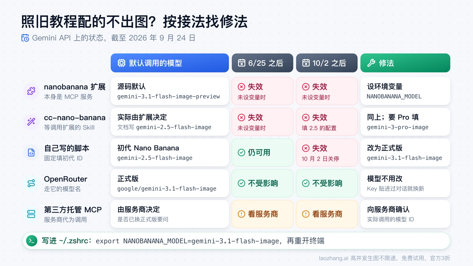 五种接法的对照：默认调用的模型、6 月 25 日和 10 月 2 日之后是否失效，以及各自的修法