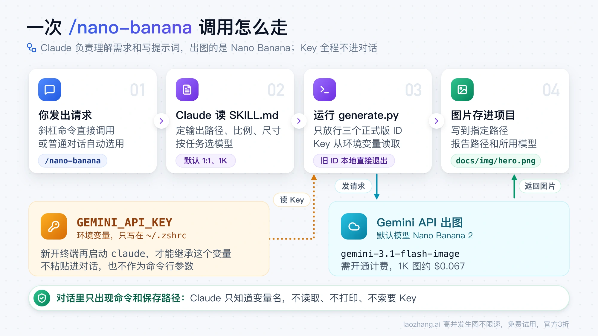 一次 /nano-banana 调用的四步：你发出请求，Claude 读 SKILL.md，运行 generate.py 从环境变量读 Key 并请求 Gemini API，图片存进项目指定路径