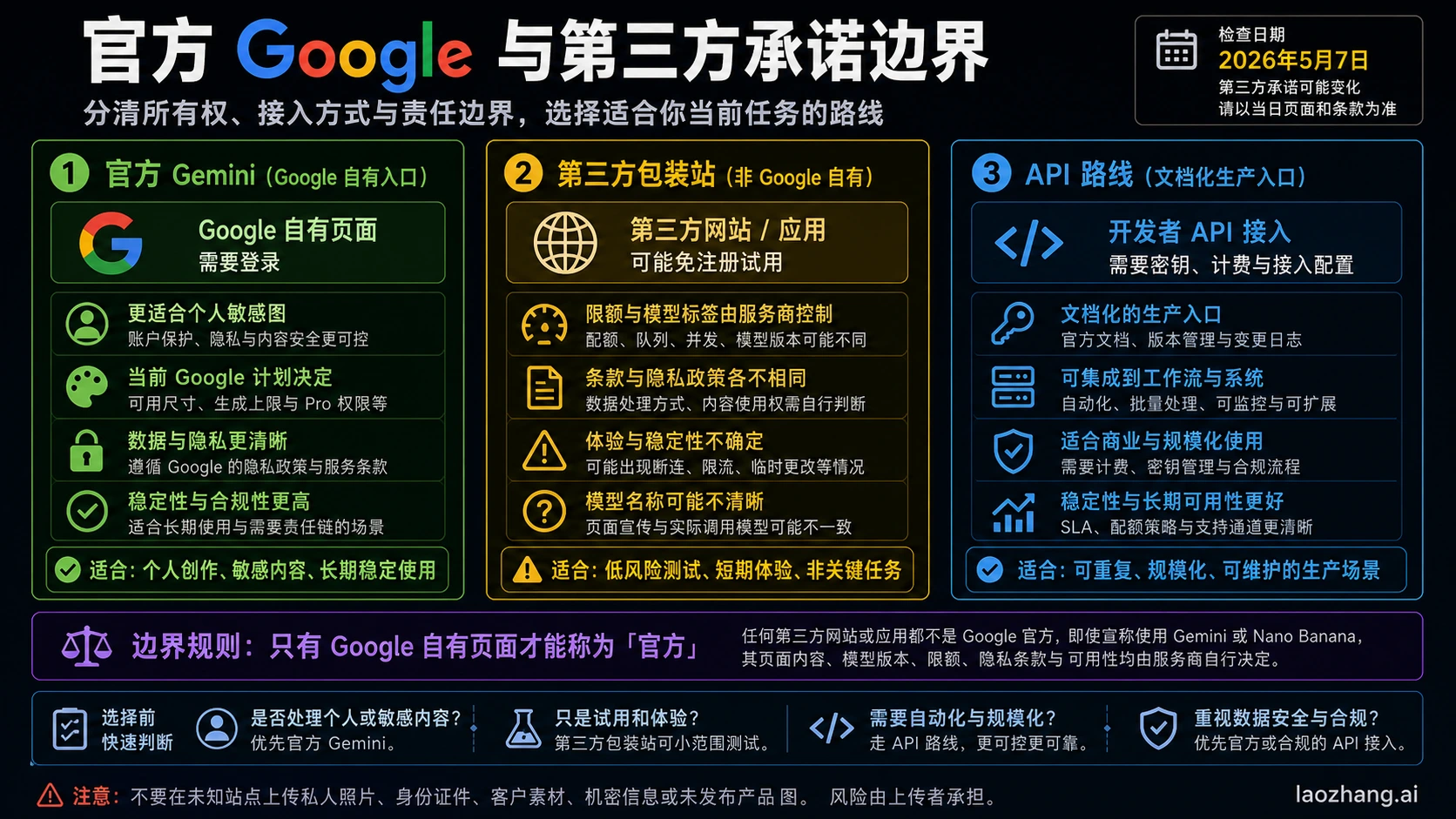 官方 Google、第三方包装站和 API 的 Nano Banana 权属边界