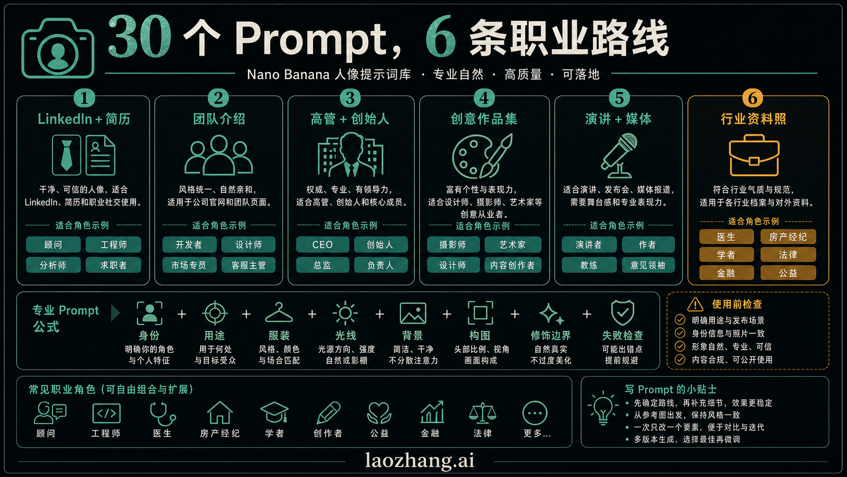 Nano Banana 职业头像 Prompt 信息图，展示用途、授权、身份保持和质检锚点