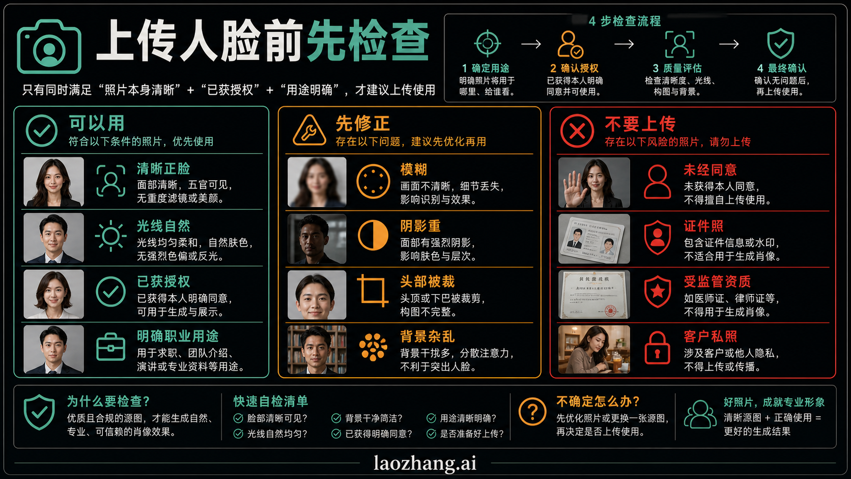 Nano Banana 职业头像 Prompt 信息图，展示用途、授权、身份保持和质检锚点