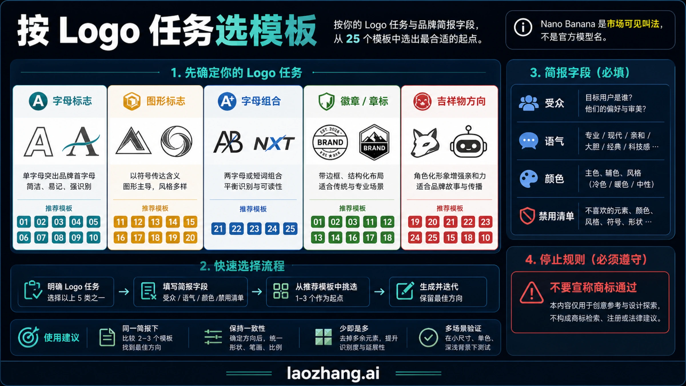 Template selector board for logo jobs