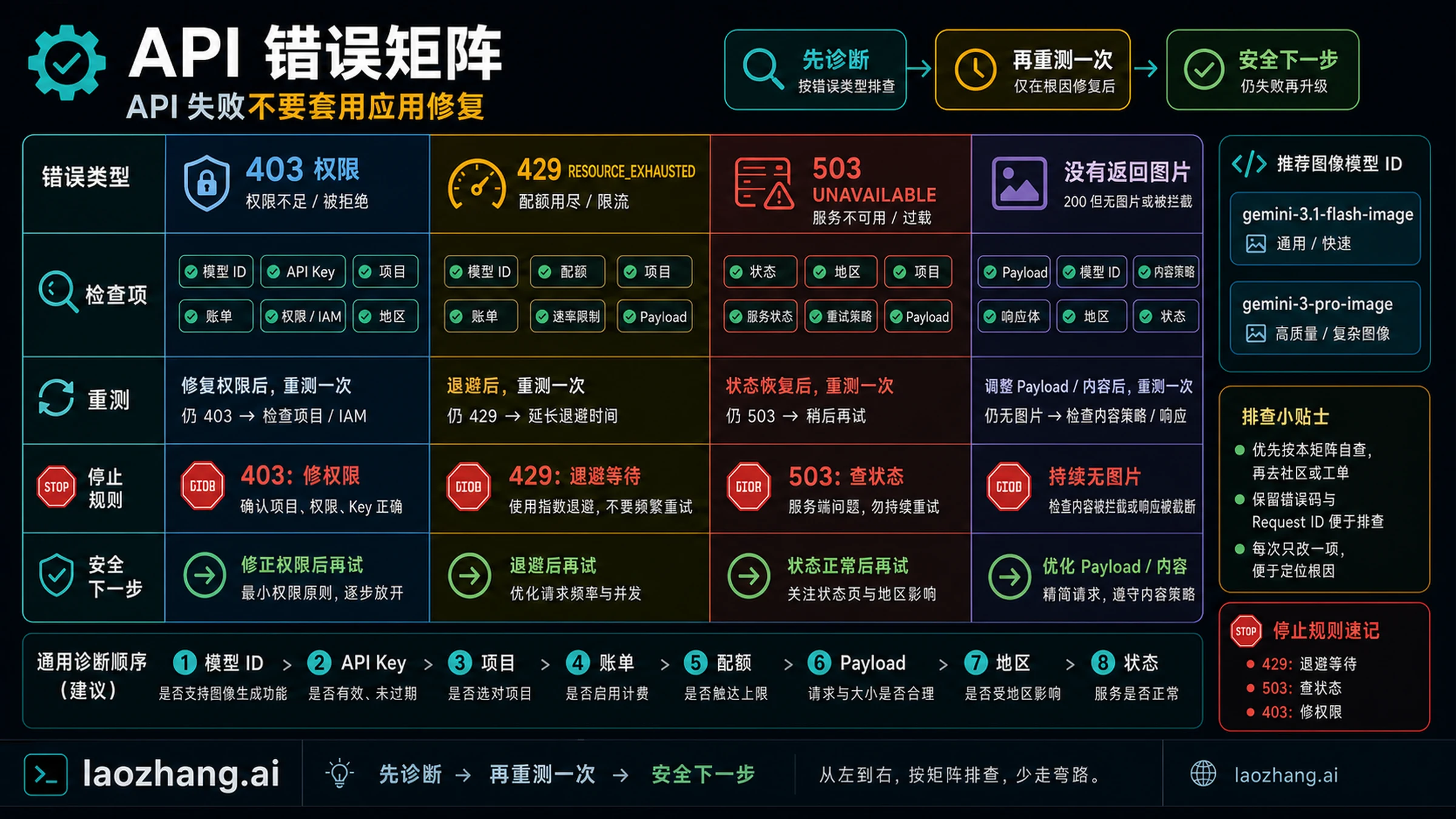 Gemini API 图片错误矩阵