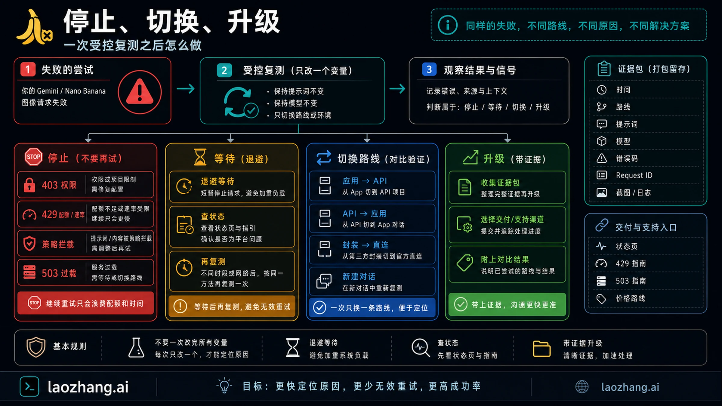 Nano Banana 停止、切换和升级证据包