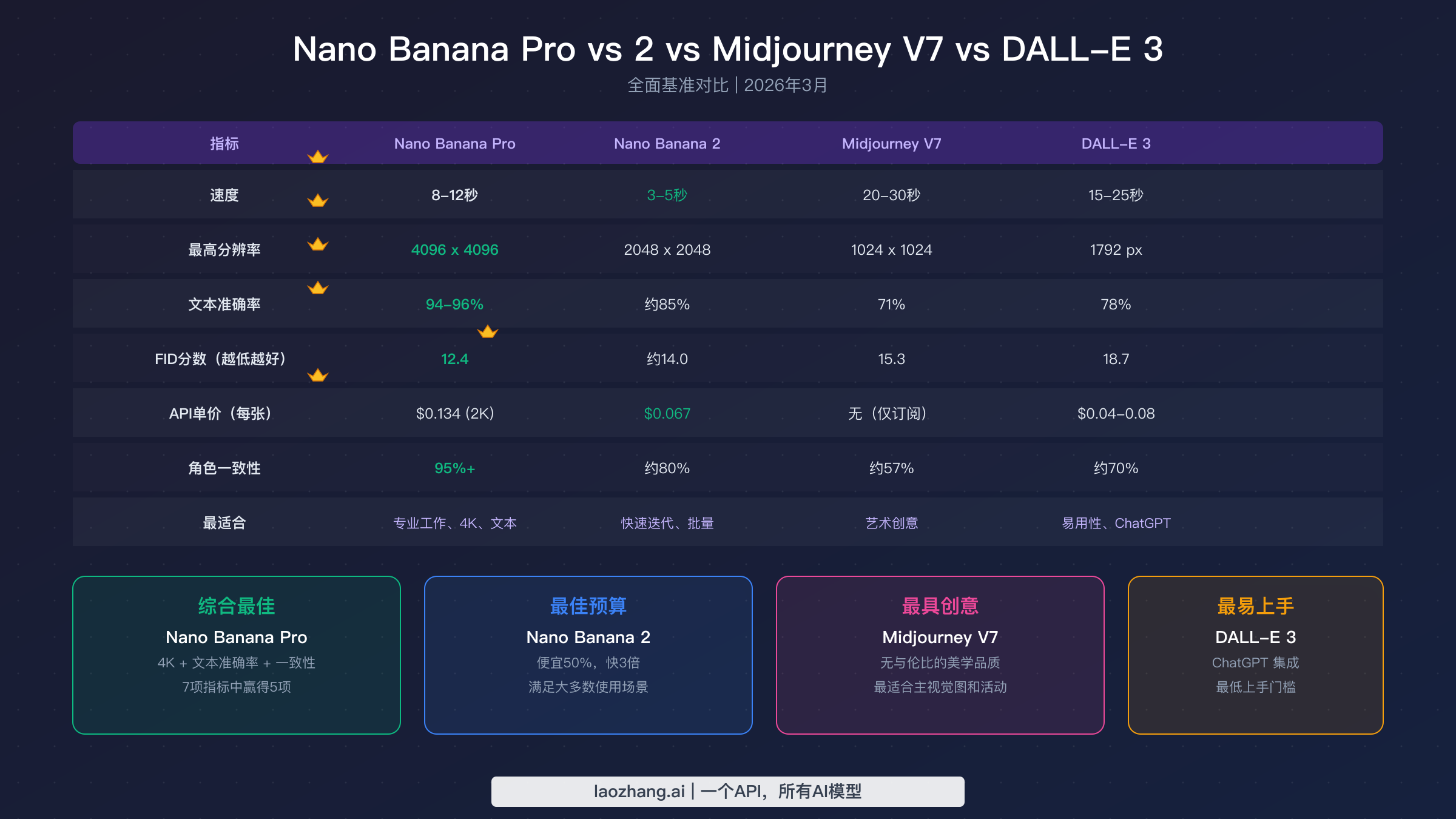 Head-to-head benchmark comparison of Nano Banana Pro vs Nano Banana 2 vs Midjourney V7 vs DALL-E 3