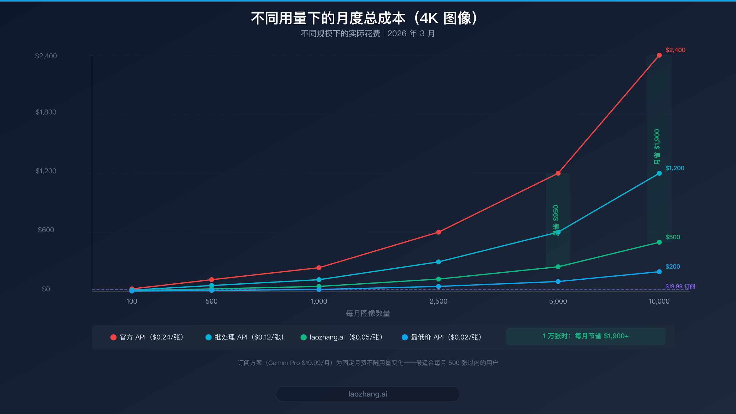 折线图展示不同图像用量下各渠道的月度总成本对比