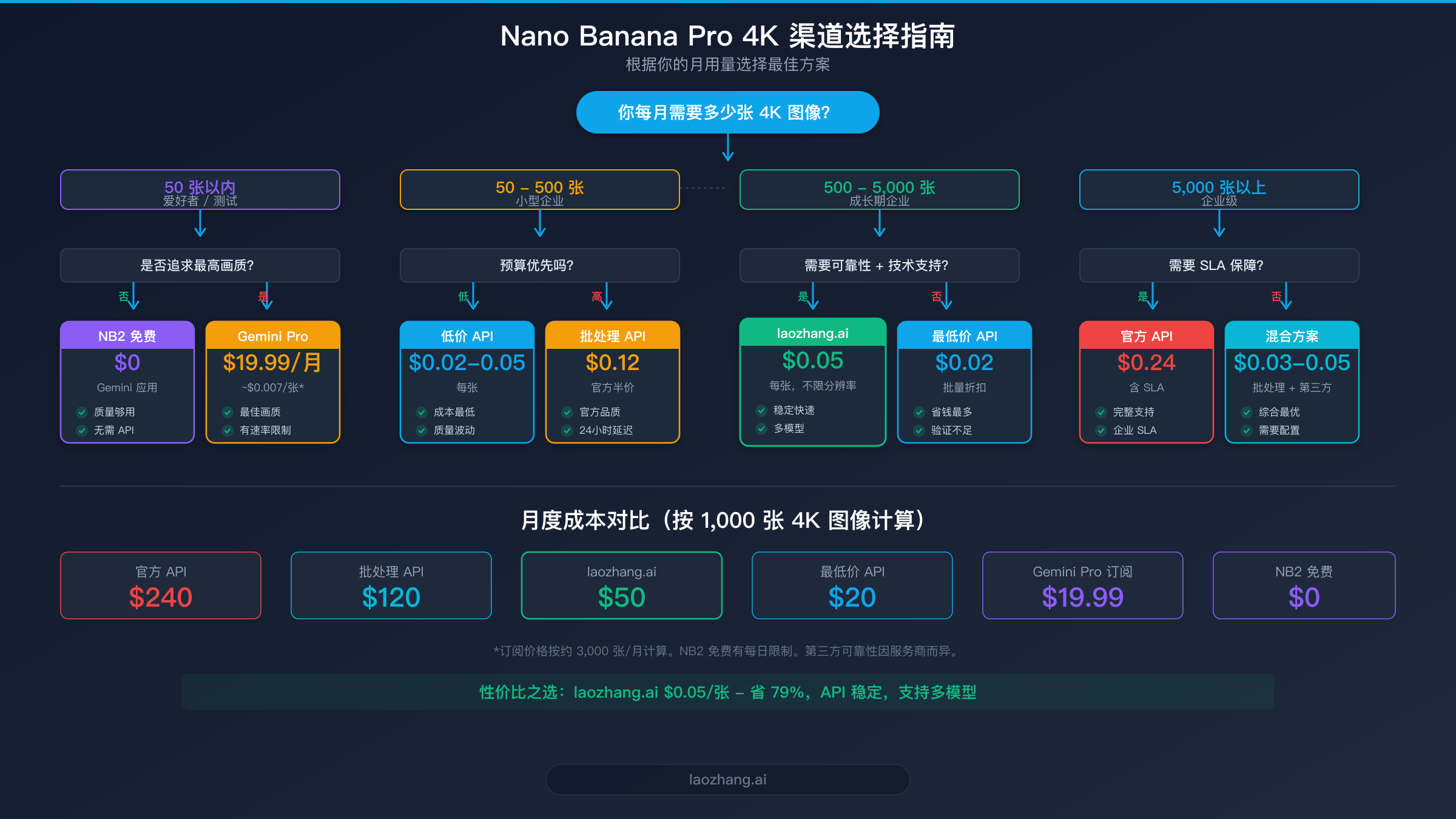 基于月用量选择 Nano Banana Pro 4K 渠道的决策流程图