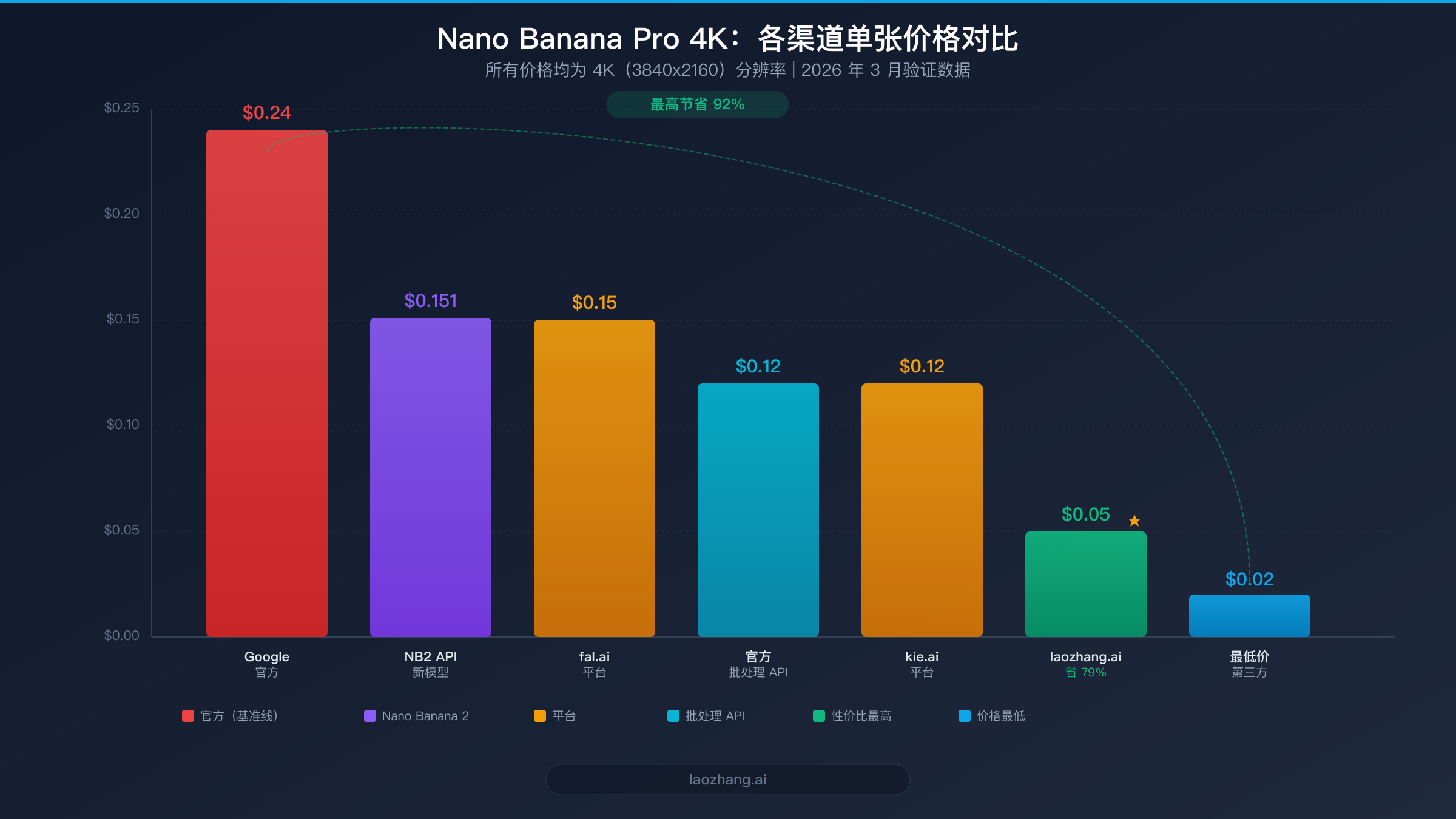 Nano Banana Pro 4K 各渠道定价对比图表,展示从 $0.02 到 $0.24 的每张图片成本