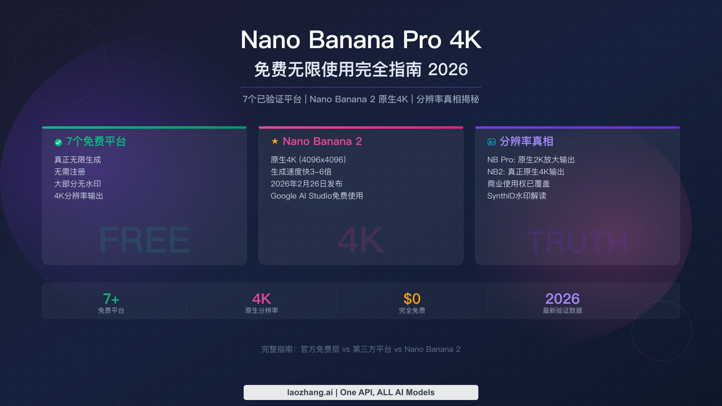 Nano Banana Pro 4K免费无限使用:7个已验证平台+Nano Banana 2指南(2026)