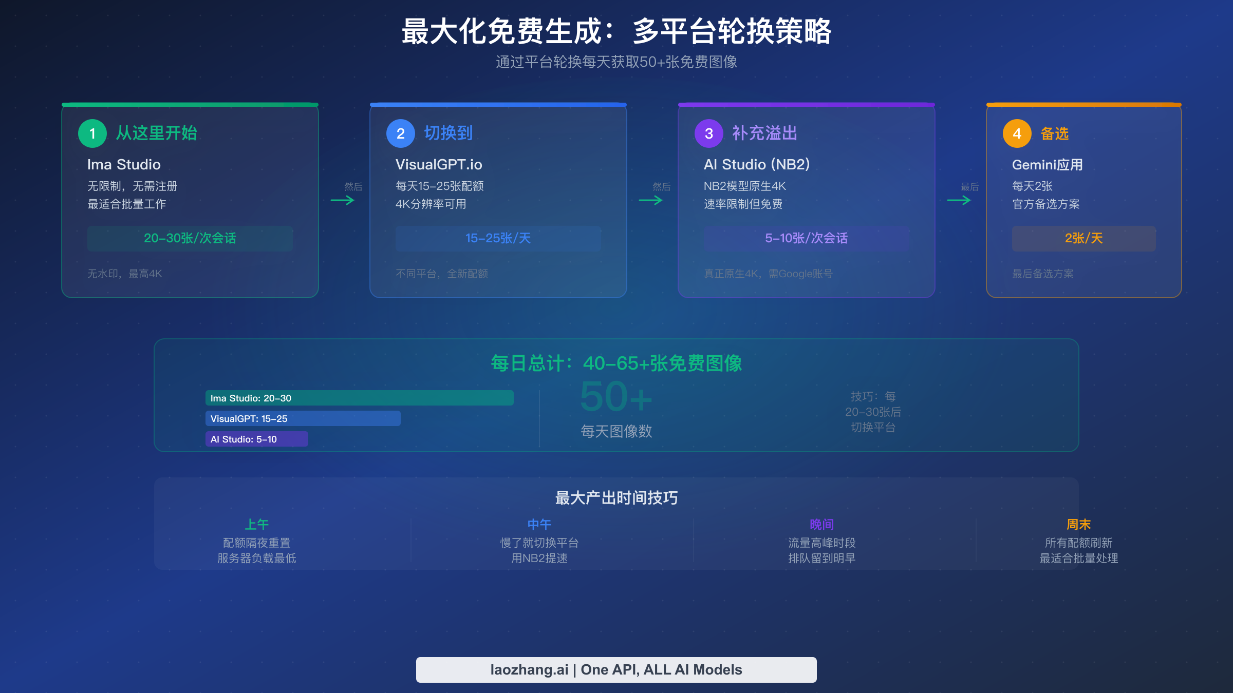 多平台轮换策略展示如何通过4个平台每天获取50多张免费图像
