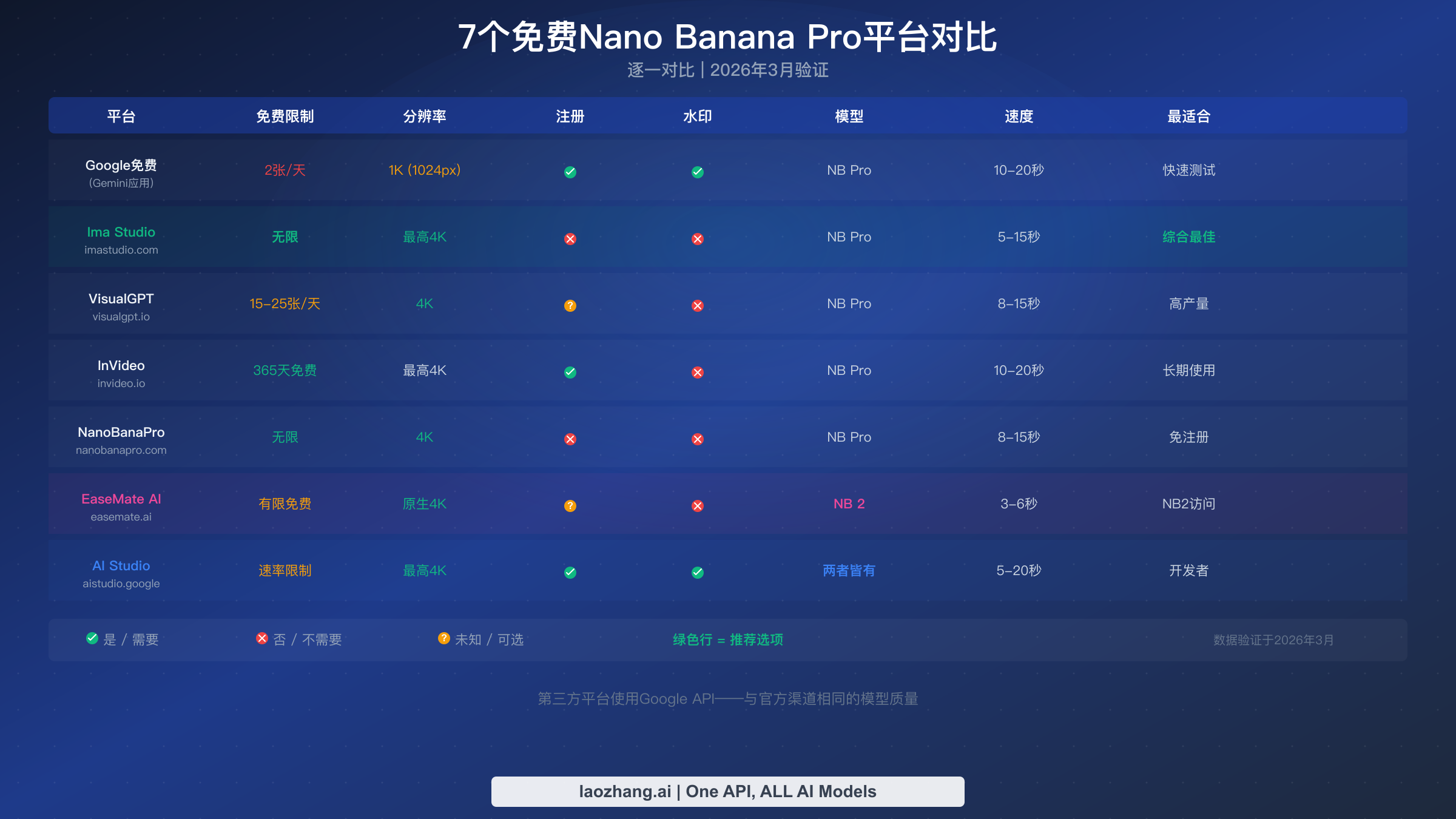 7个免费Nano Banana Pro平台的并排对比,展示限制、分辨率和注册要求