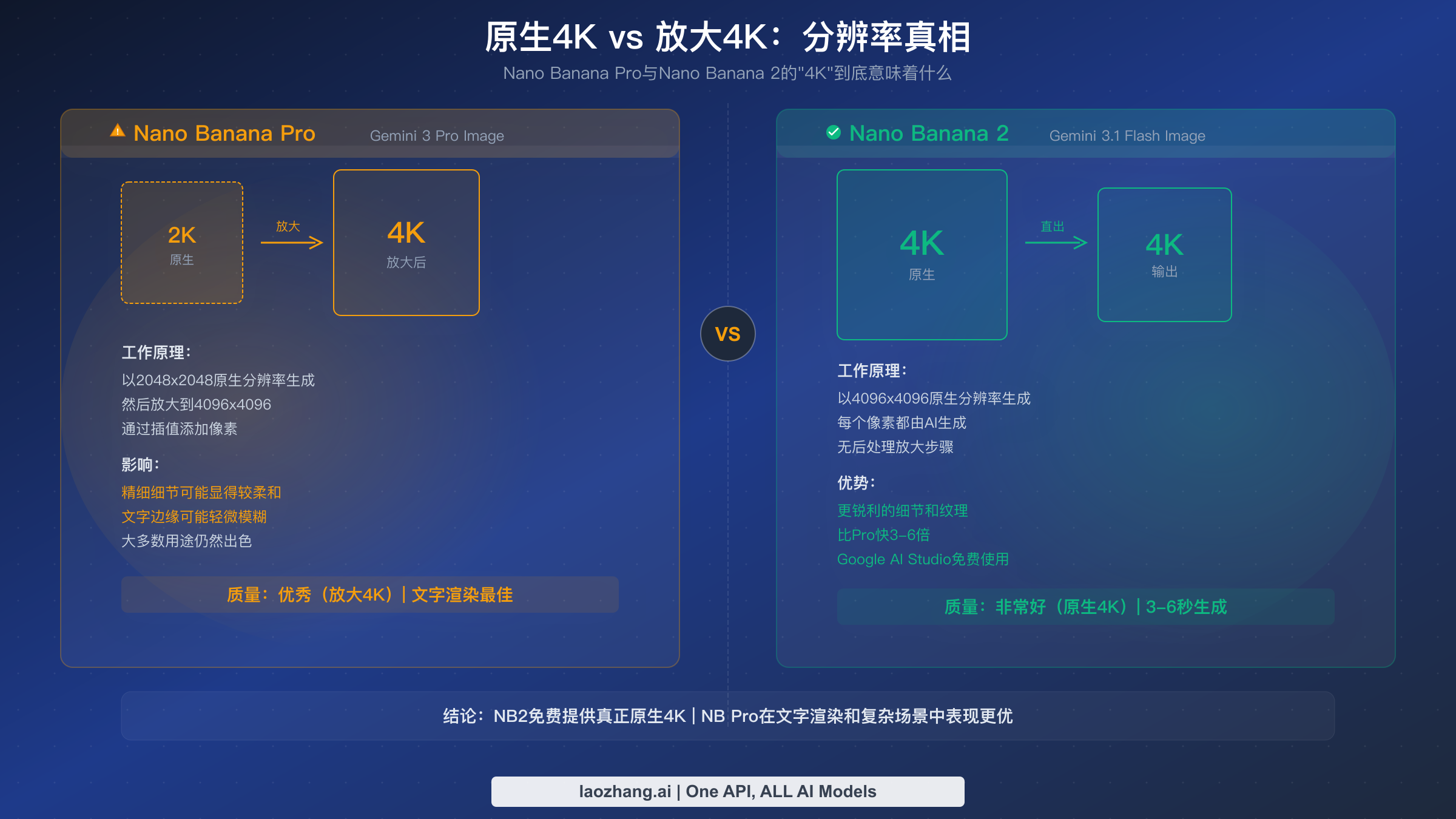 Nano Banana Pro原生2K放大至4K与Nano Banana 2真正原生4K输出的可视化对比