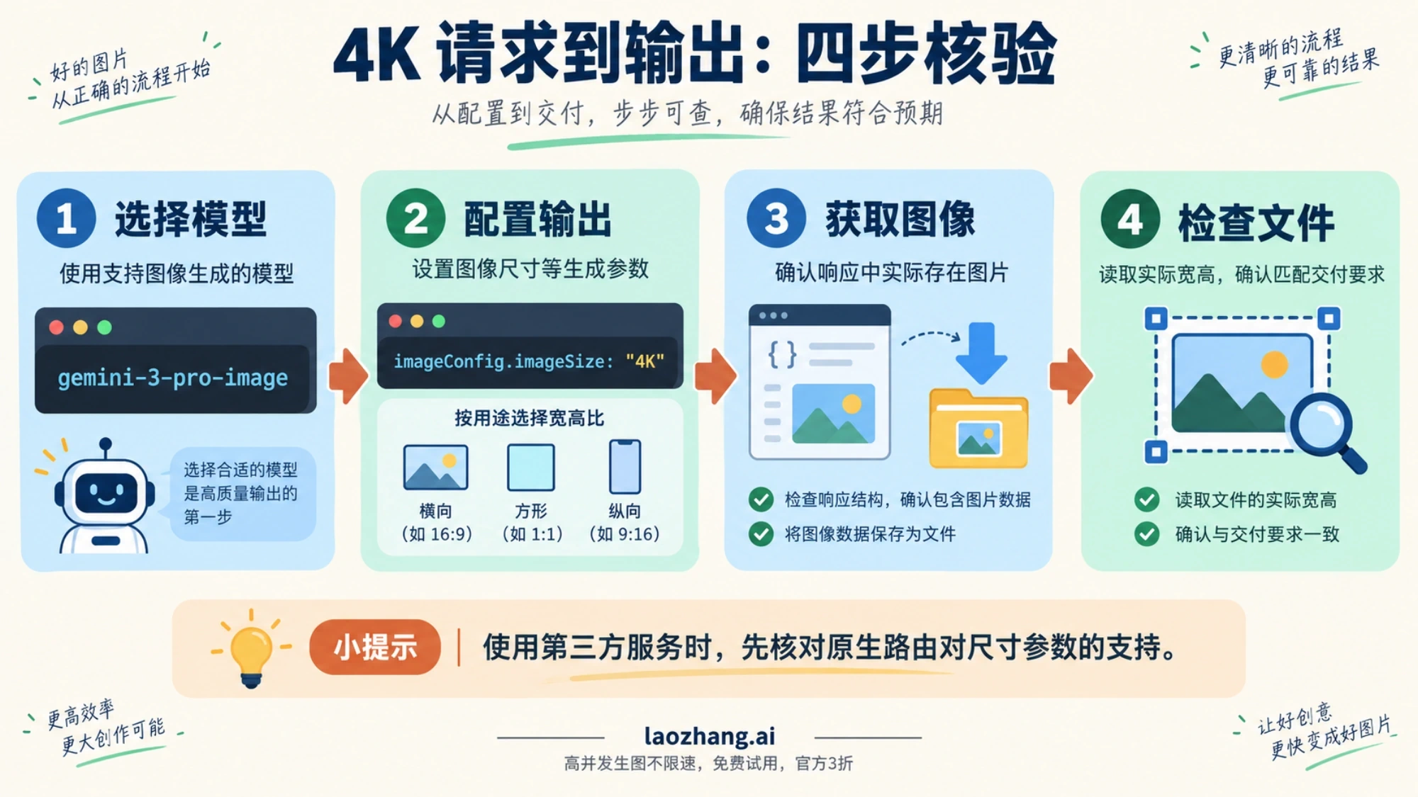 配置 4K 请求并保存图像后核对实际宽高的流程
