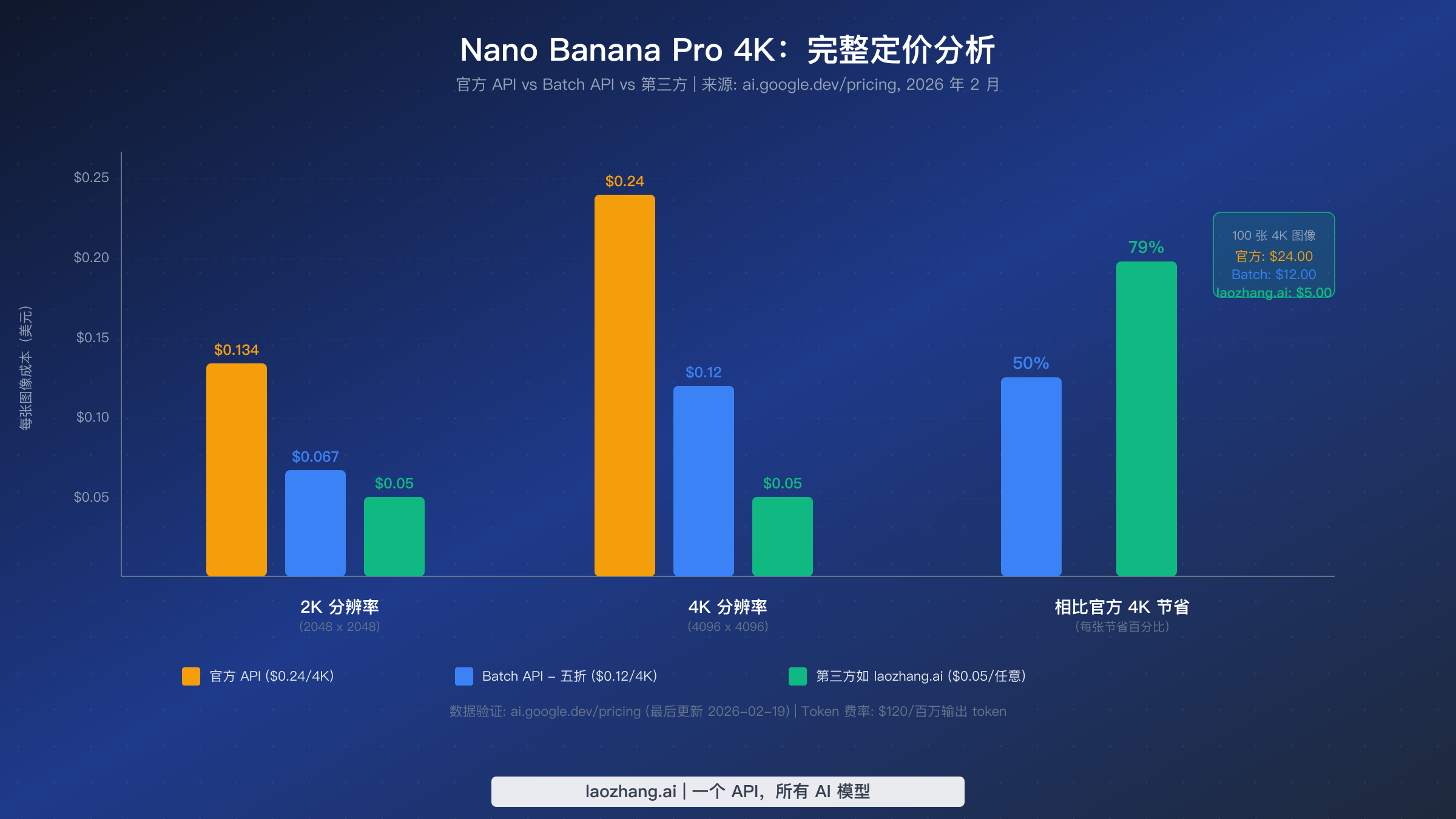 Nano Banana Pro 官方 API、Batch API 和第三方服务商在 2K 和 4K 分辨率下的价格对比柱状图