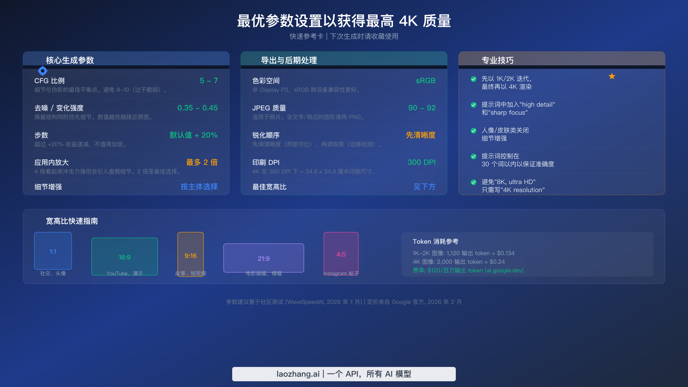 Nano Banana Pro 4K 图像生成的参数设置参考卡，展示核心参数、导出设置和专业技巧
