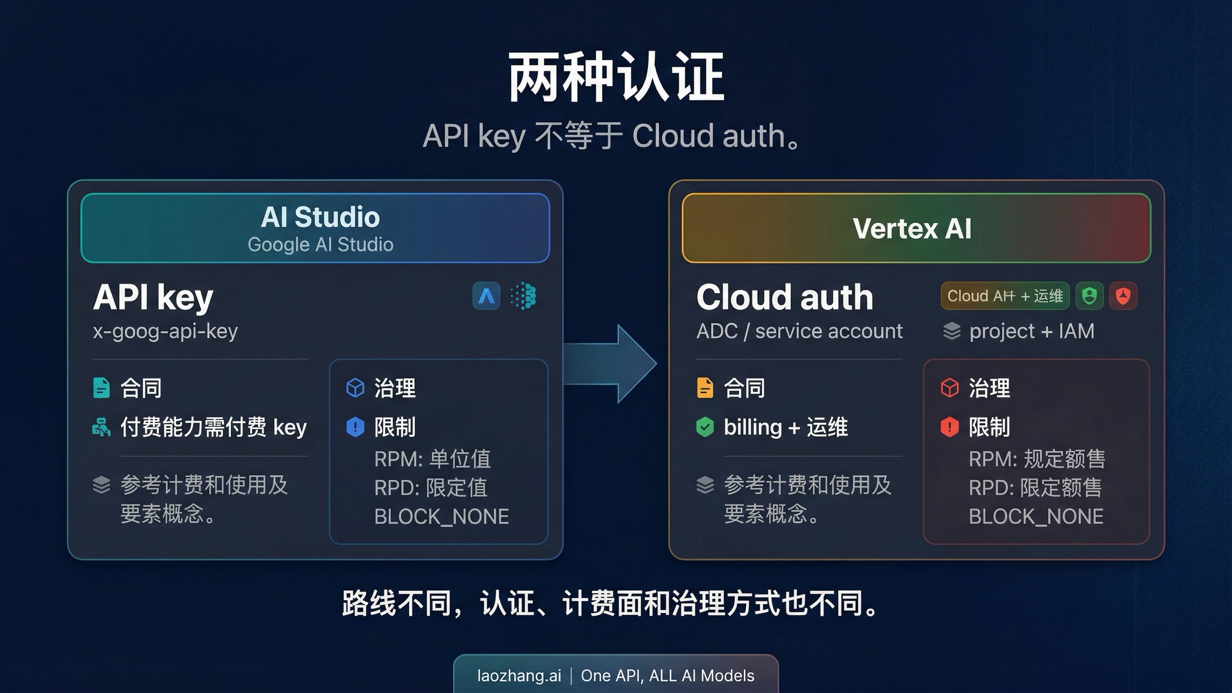 展示 AI Studio API key 与 Vertex AI Cloud auth 差异的认证路径图