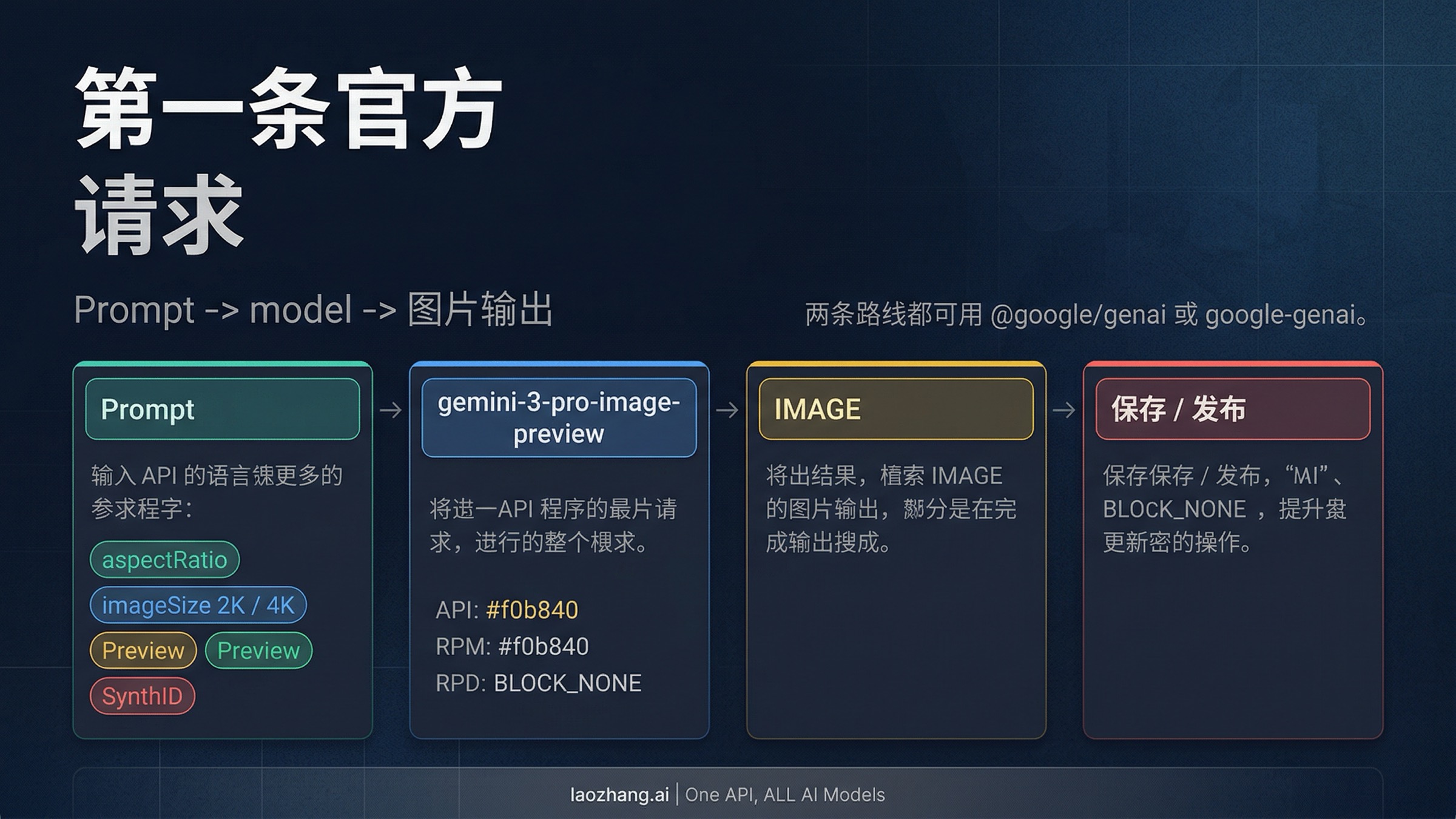 从 Prompt 到模型再到图片输出的 Nano Banana Pro 官方请求流程图