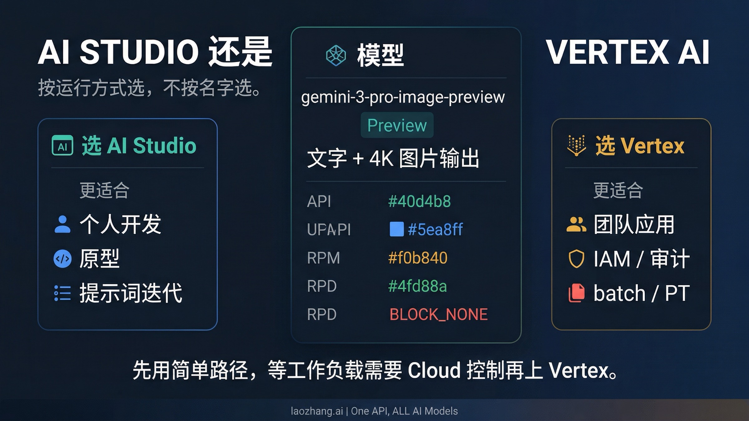 比较 AI Studio 与 Vertex AI 适用场景的 Nano Banana Pro 官方路线图