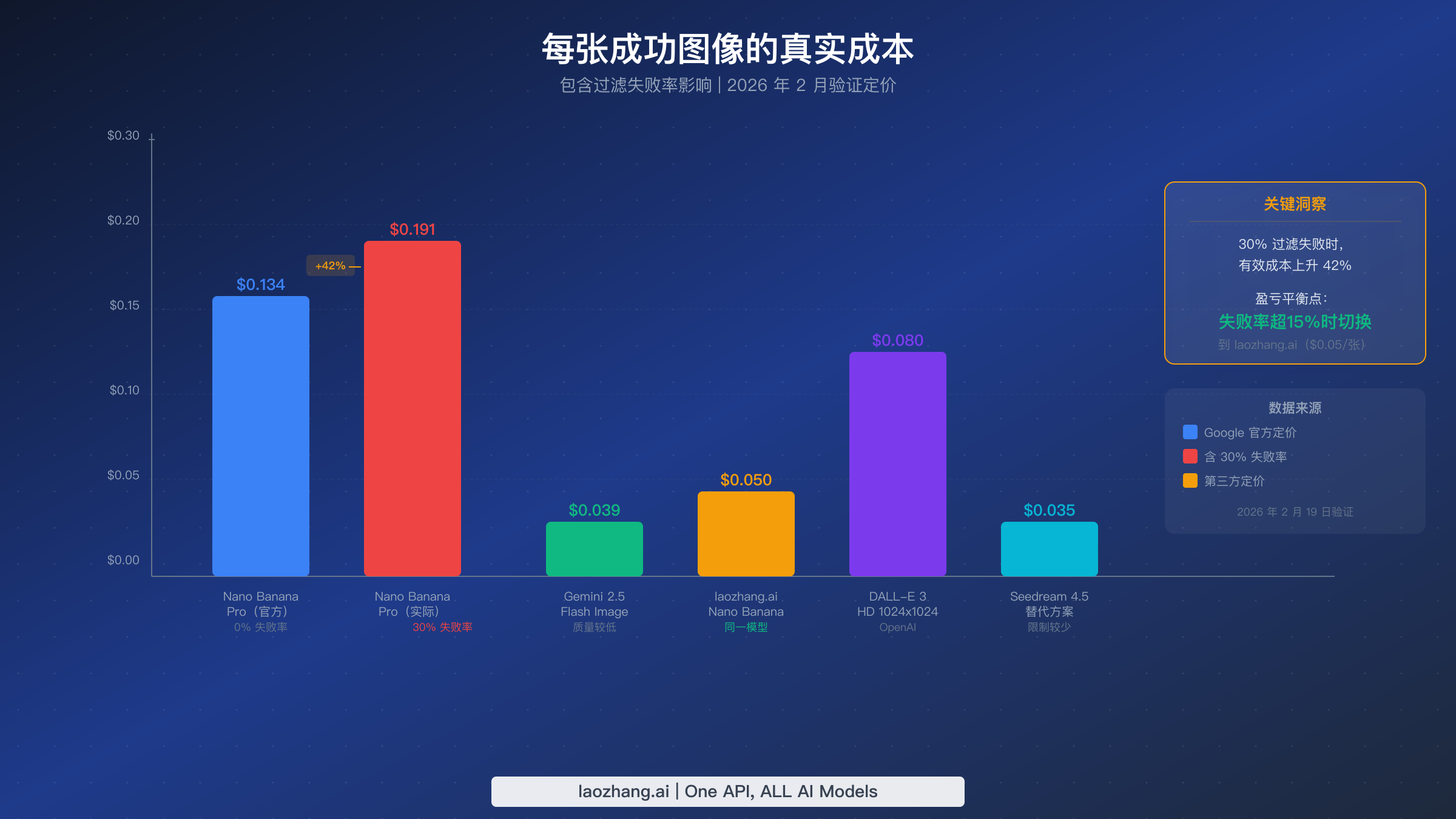 柱状图对比六个供应商的每张成功图像真实成本,包含失败率影响