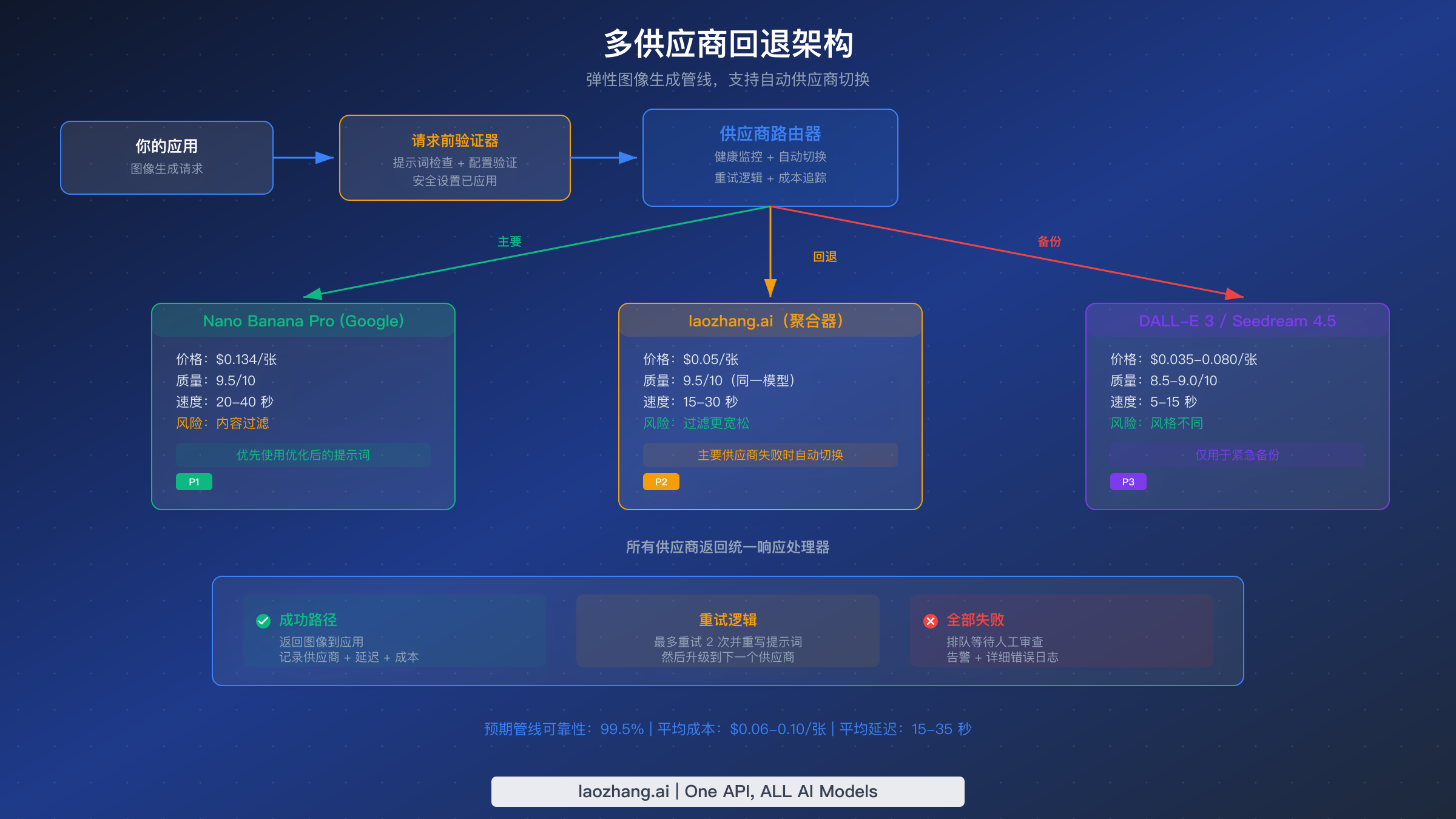 多供应商回退管线架构图,展示主要、备用和应急供应商