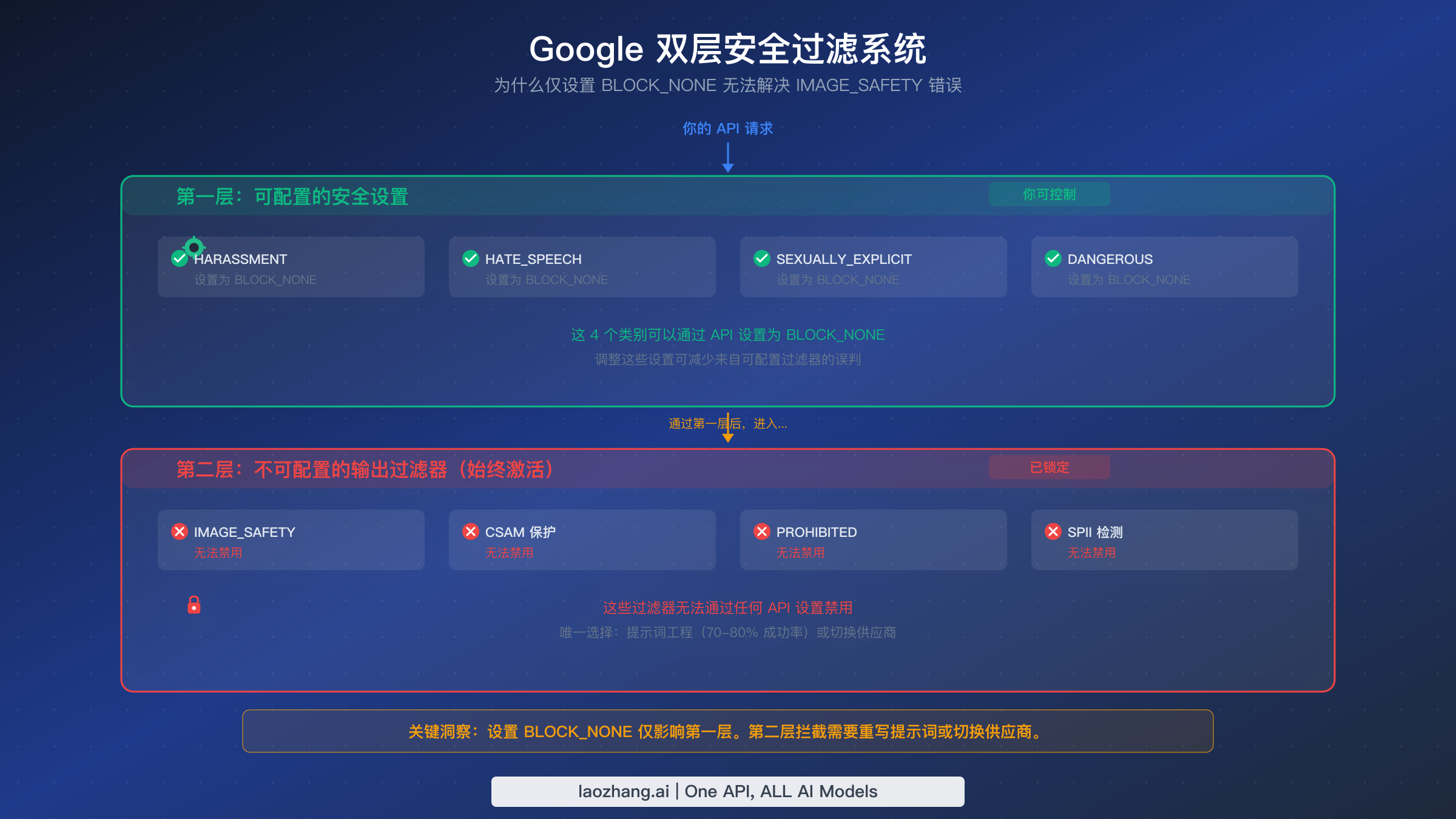 Google 双层安全过滤系统架构图,展示可配置和不可配置的过滤类别